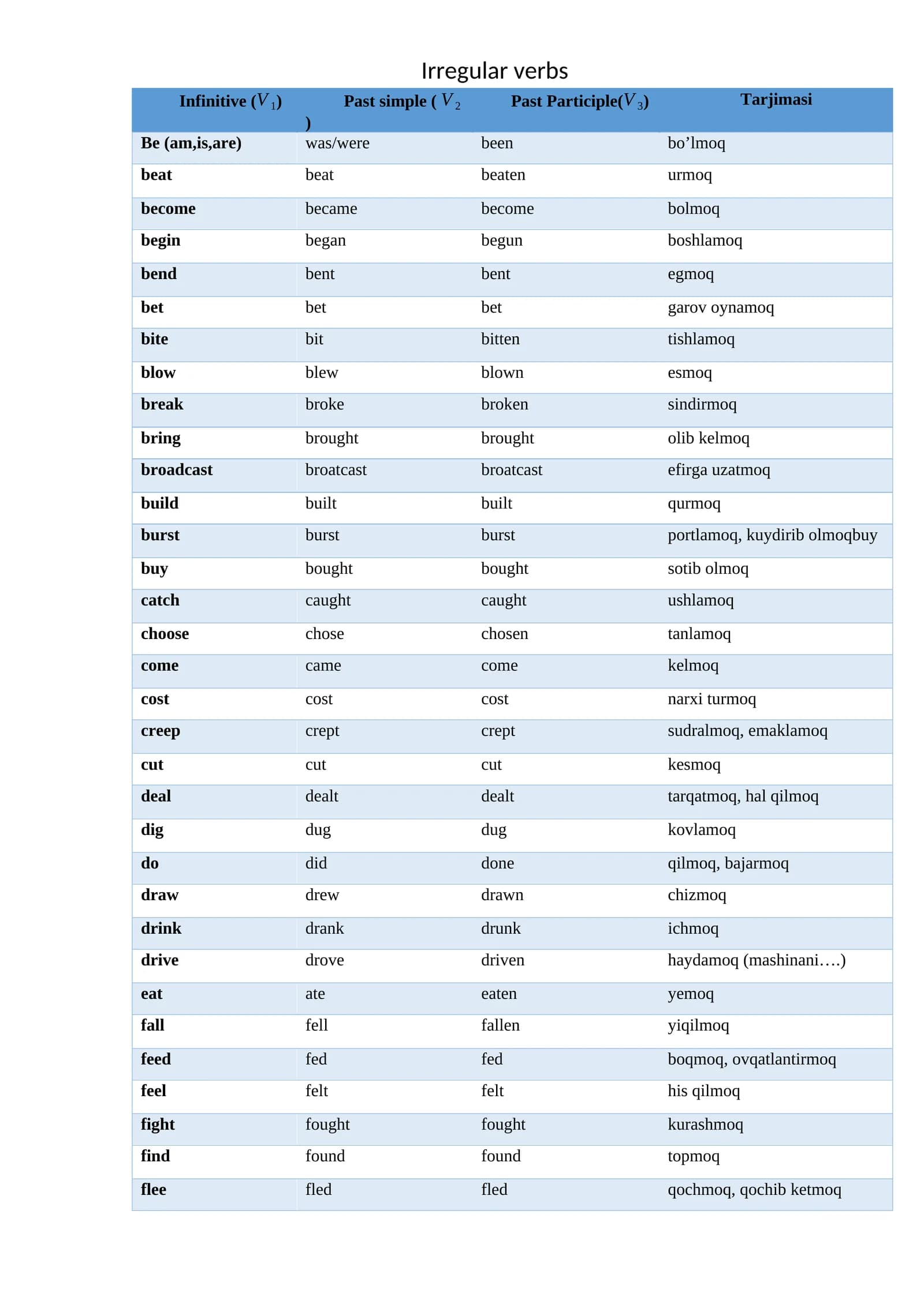 Irregular verbs - Notog'r fe'llar jadvali to'liq