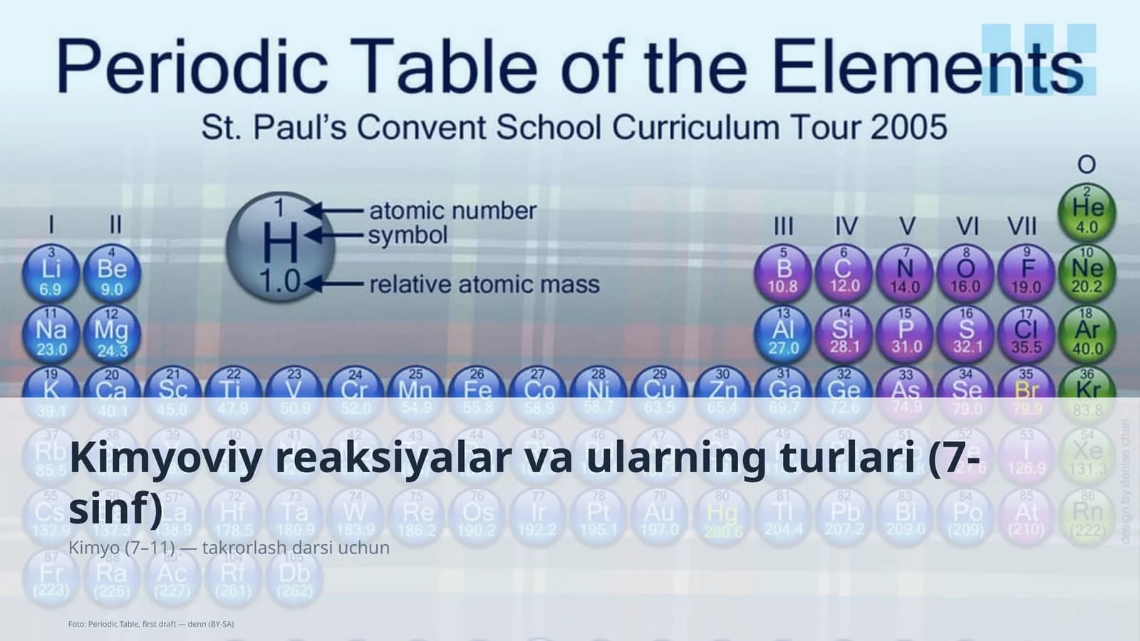 Kimyoviy reaksiyalar va ularning turlari (7-sinf)