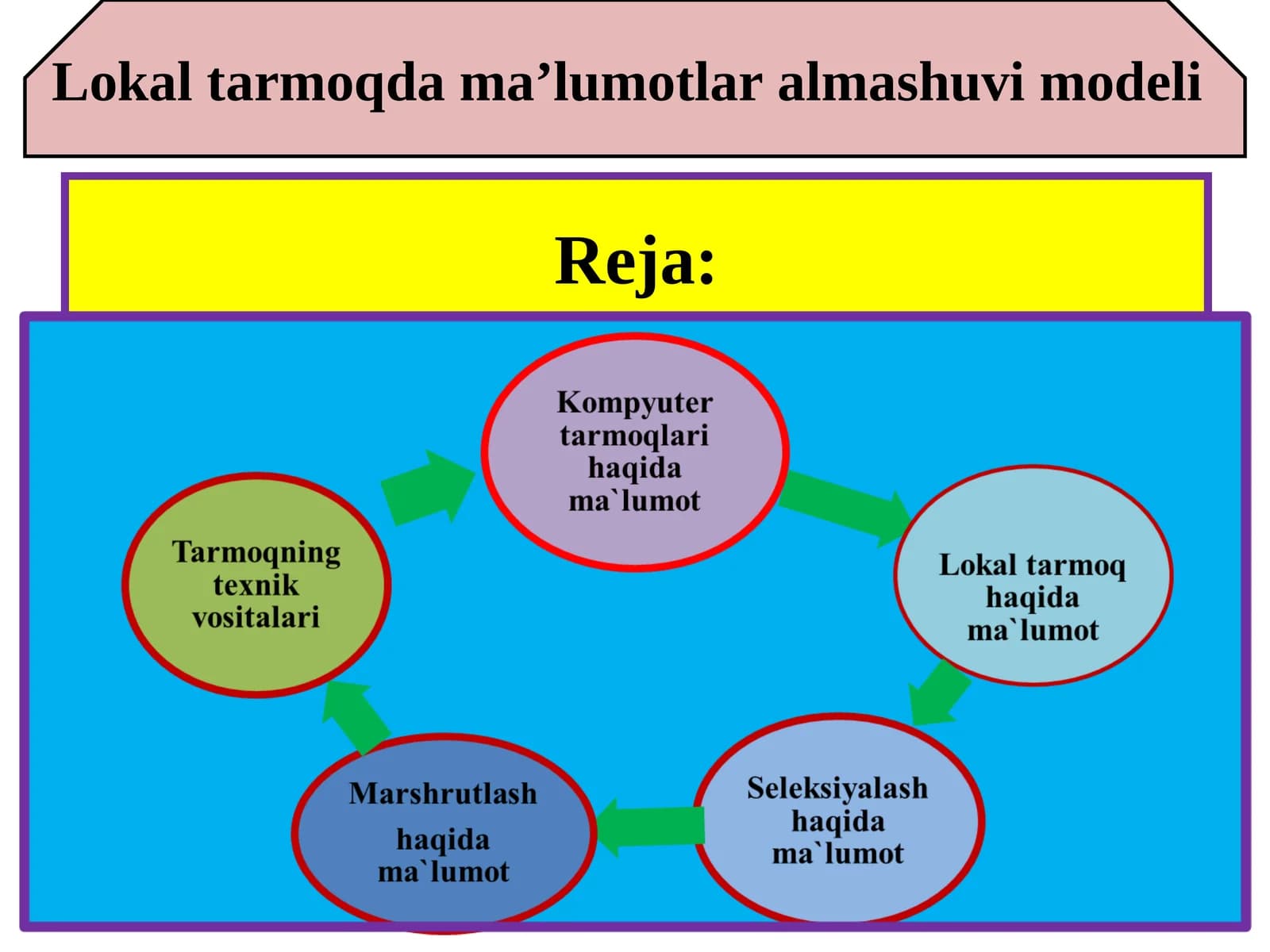Lokal tarmoqda ma’lumotlar almashuvi modeli