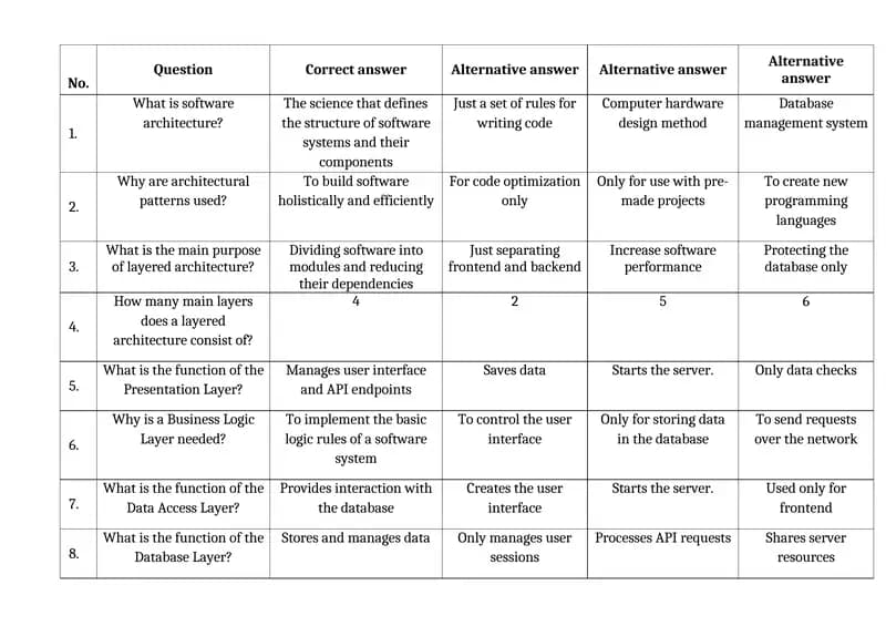 Software Architecture Quiz