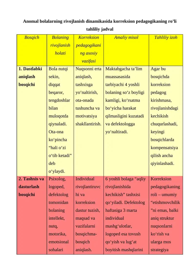 Anomal bolalarning rivojlanish dinamikasida korreksion pedagogikaning ro’li