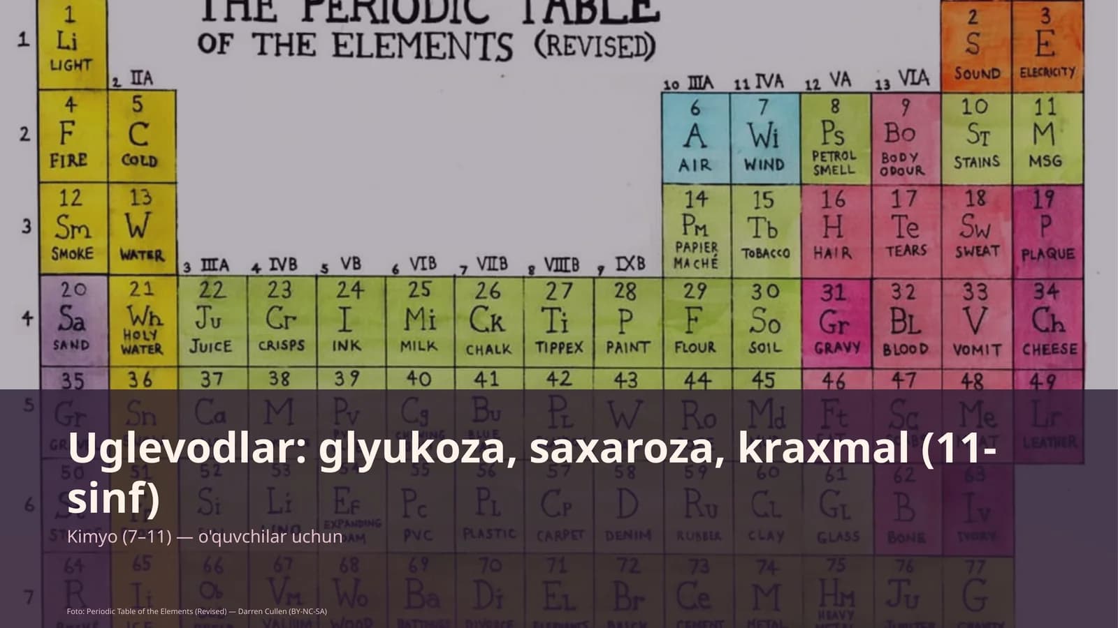 Uglevodlar: glyukoza, saxaroza, kraxmal (11-sinf)