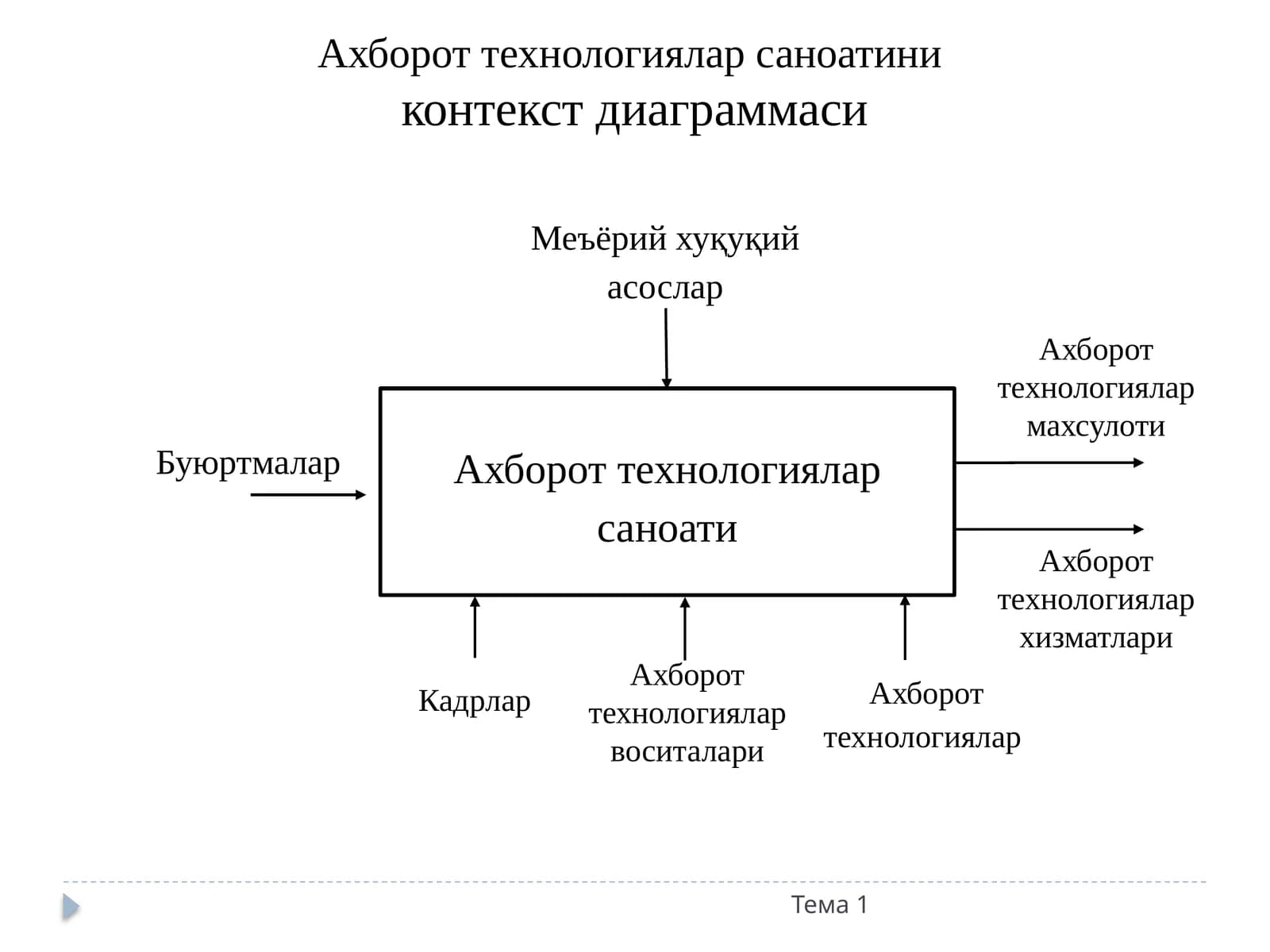 Ахборот технологиялар саноатини  контекст диаграммаси