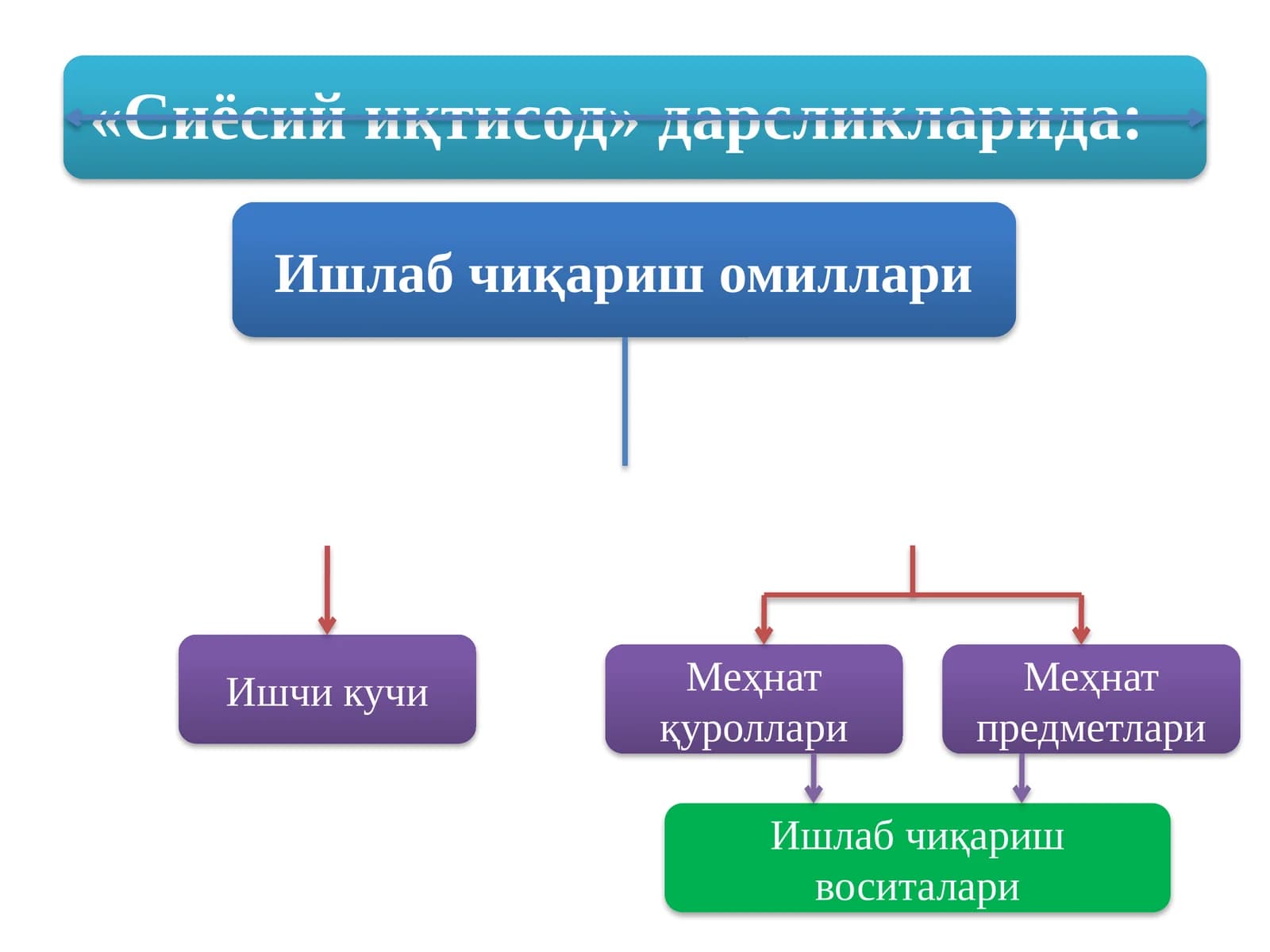 Ишлабчиқариш омиллари