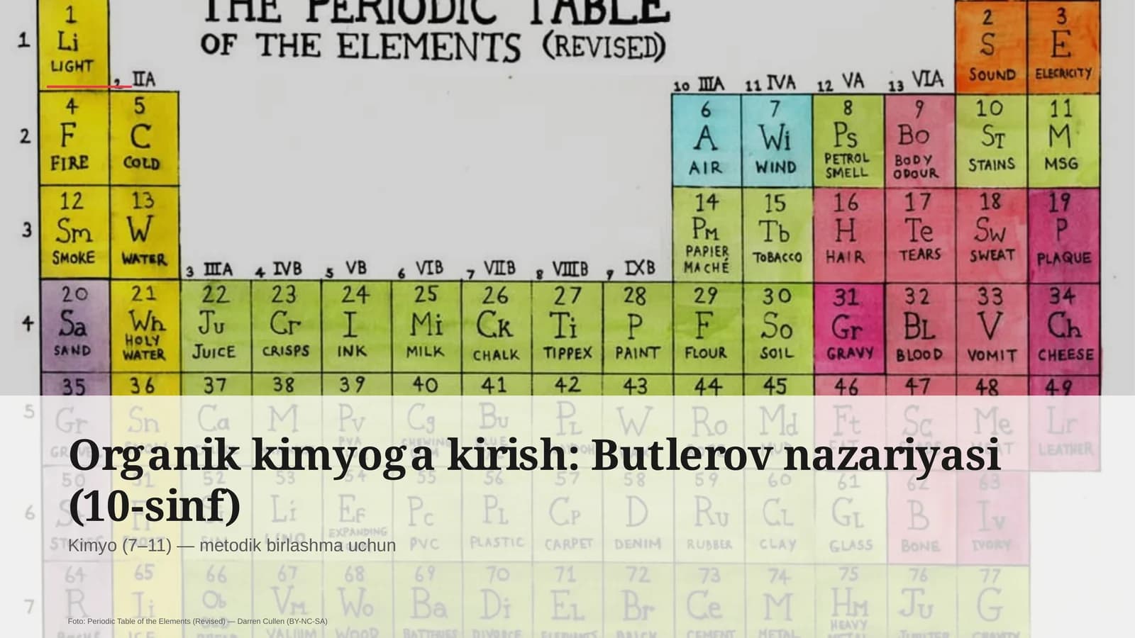 Organik kimyoga kirish: Butlerov nazariyasi (10-sinf)