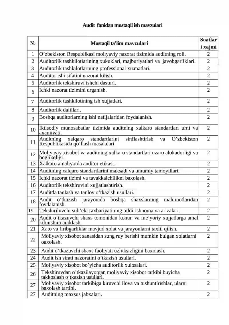 Audit fanidan mustaqil ish mavzulari