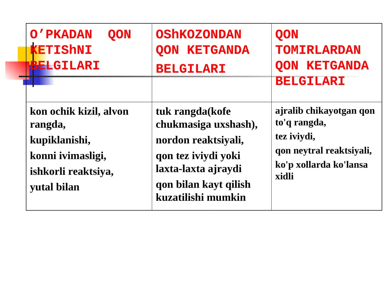 Qon ketishi belgilari