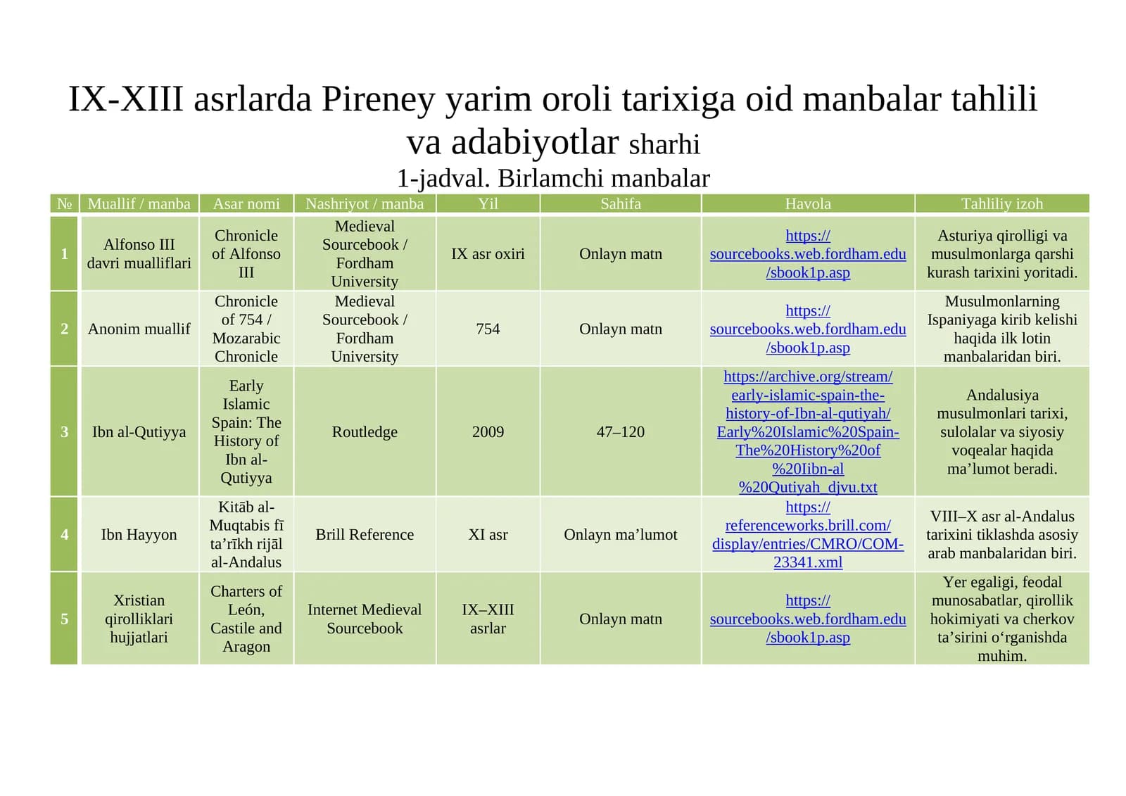 IX-XIII asrlarda Pireney yarim oroli tarixiga oid manbalar tahlili va adabiyotlar sharhi