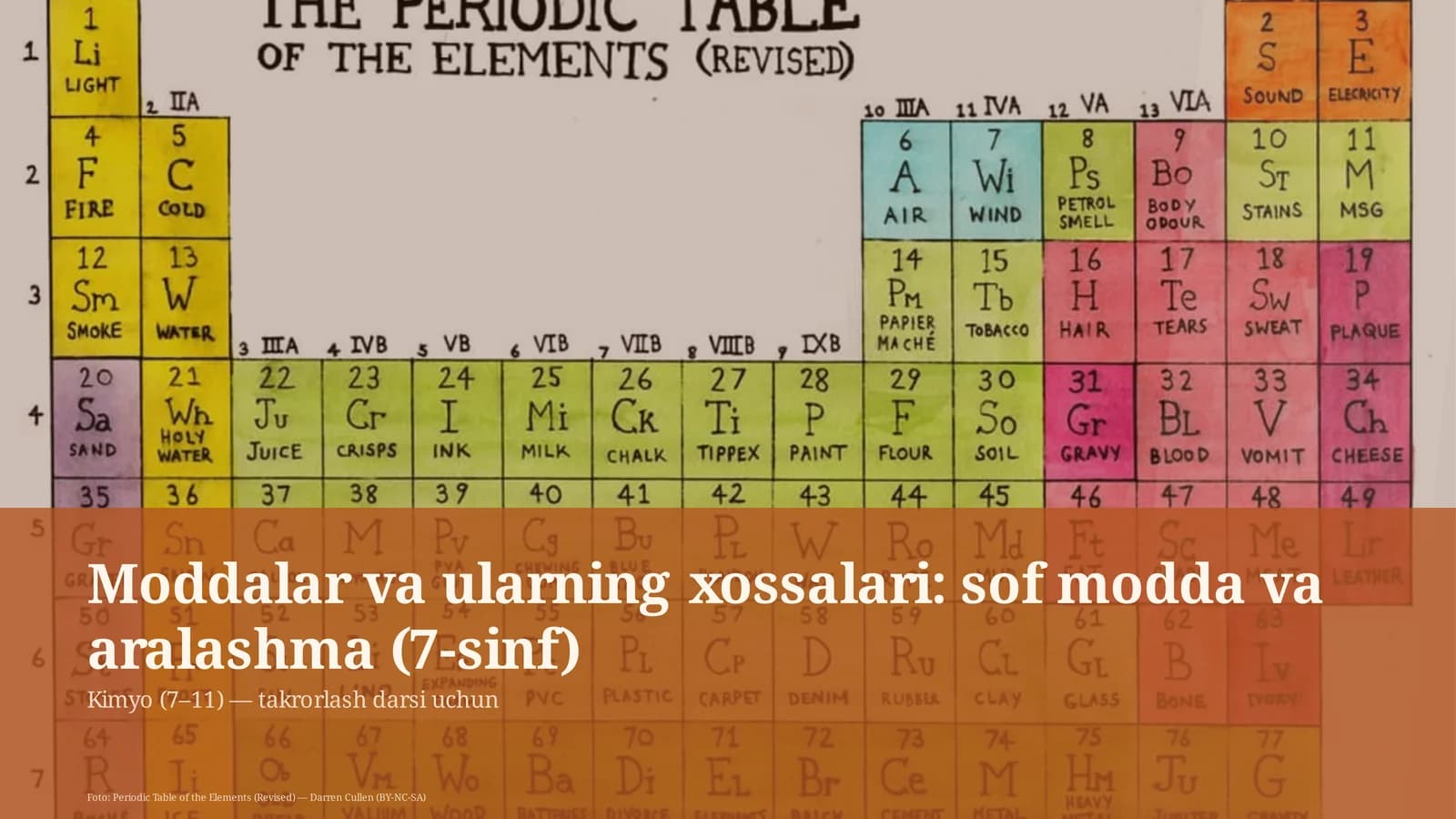 Moddalar va ularning xossalari: sof modda va aralashma (7-sinf)