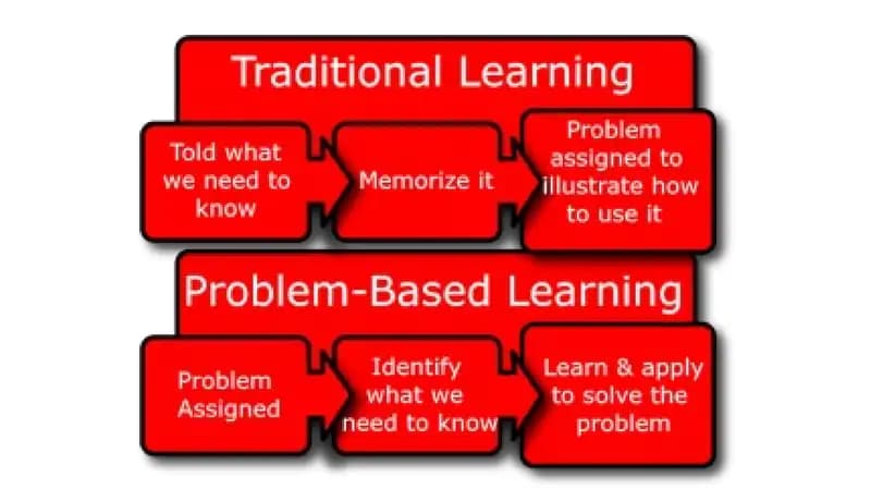 What is Problem-Based Learning (PBL)?