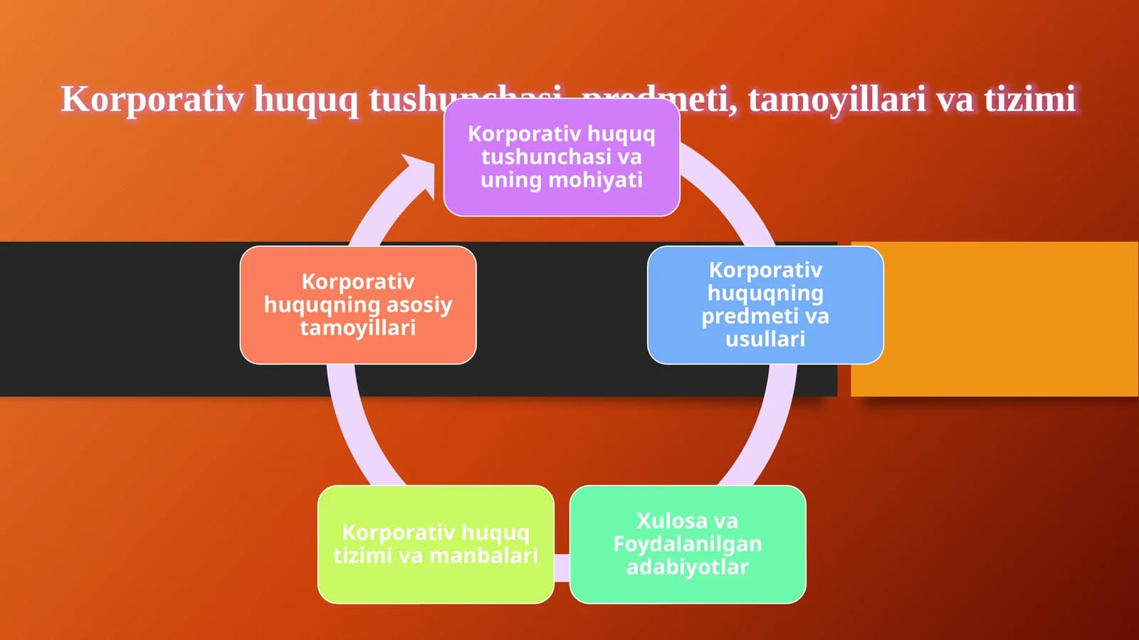 Korporativ huquq tushunchasi, predmeti, tamoyillari va tizimi