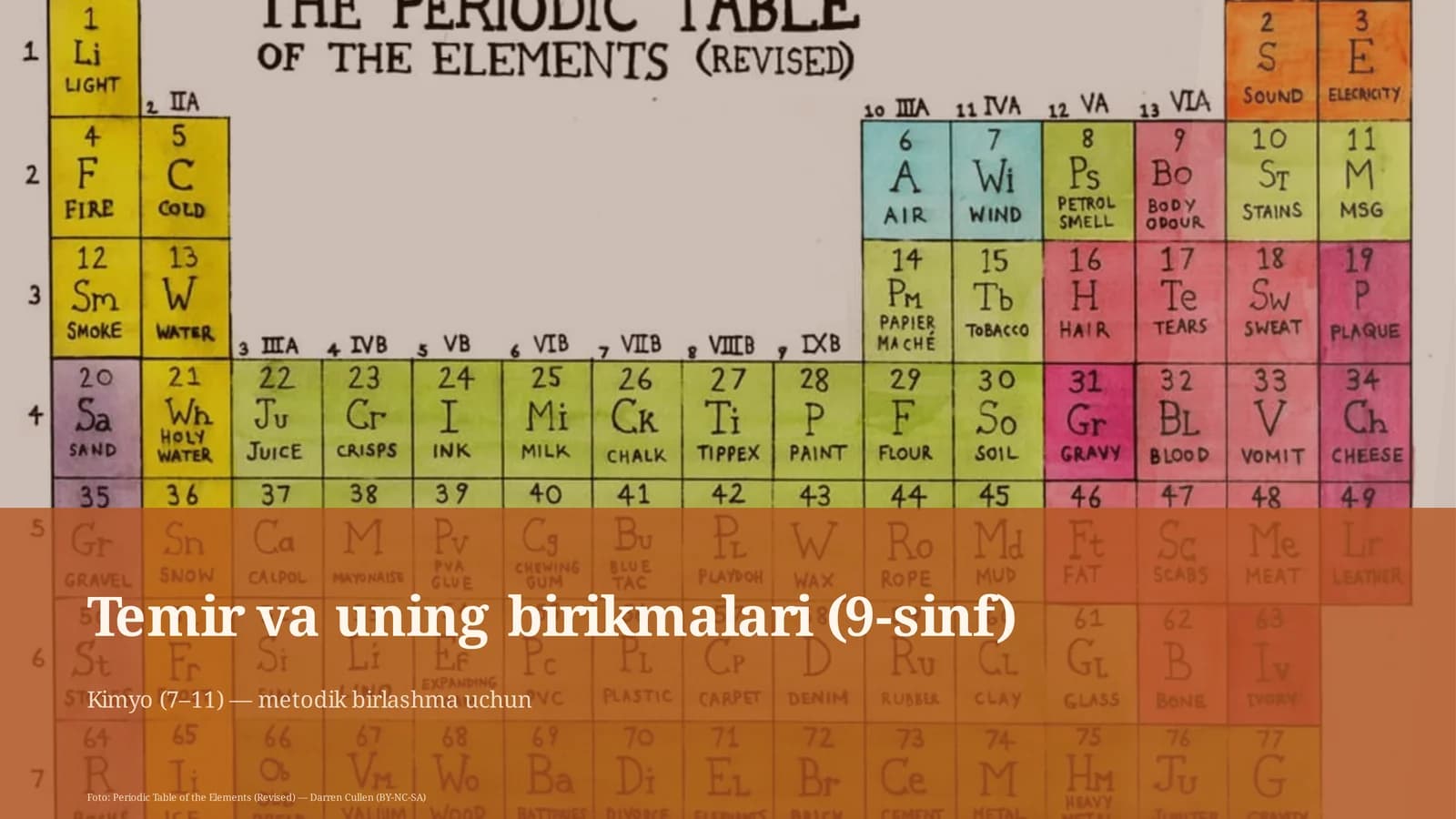 Kimyo (7–11) — metodik birlashma uchun