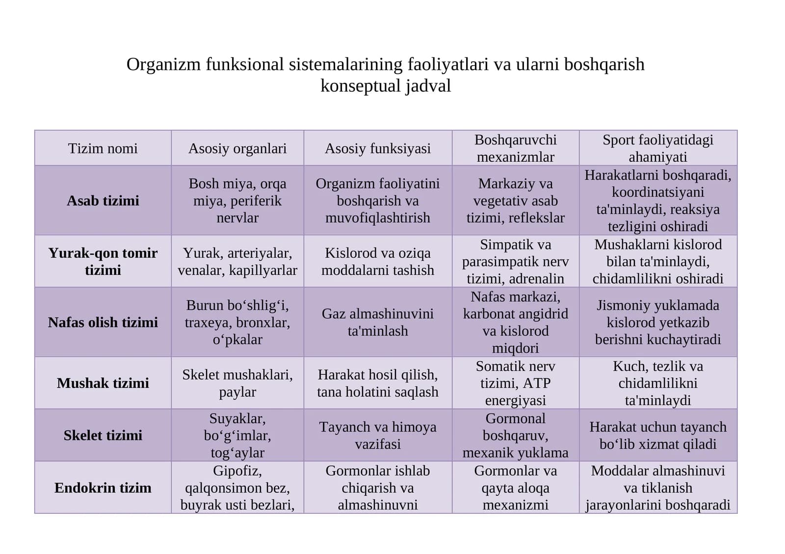 Organizm funksional sistemalarining faoliyatlari va ularni boshqarish konseptual jadval