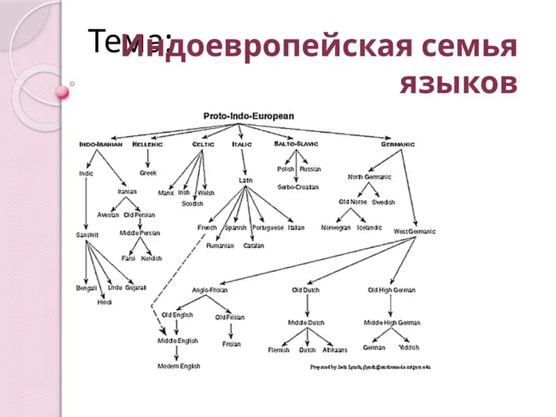 Индоевропейскаясемья языков