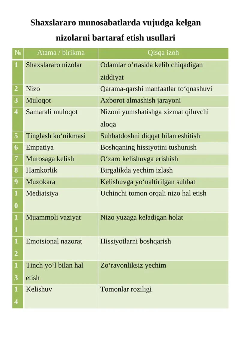 Shaxslararo munosabatlarda vujudga kelgan nizolarni bartaraf etish usullari