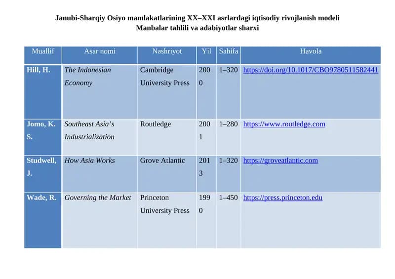 Janubi-Sharqiy Osiyo mamlakatlarining XX–XXI asrlardagi iqtisodiy rivojlanish modeli