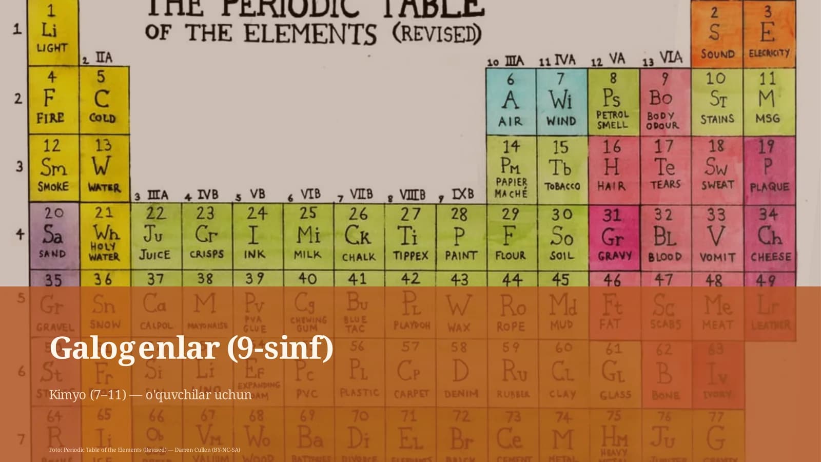 Galogenlar (9-sinf)
