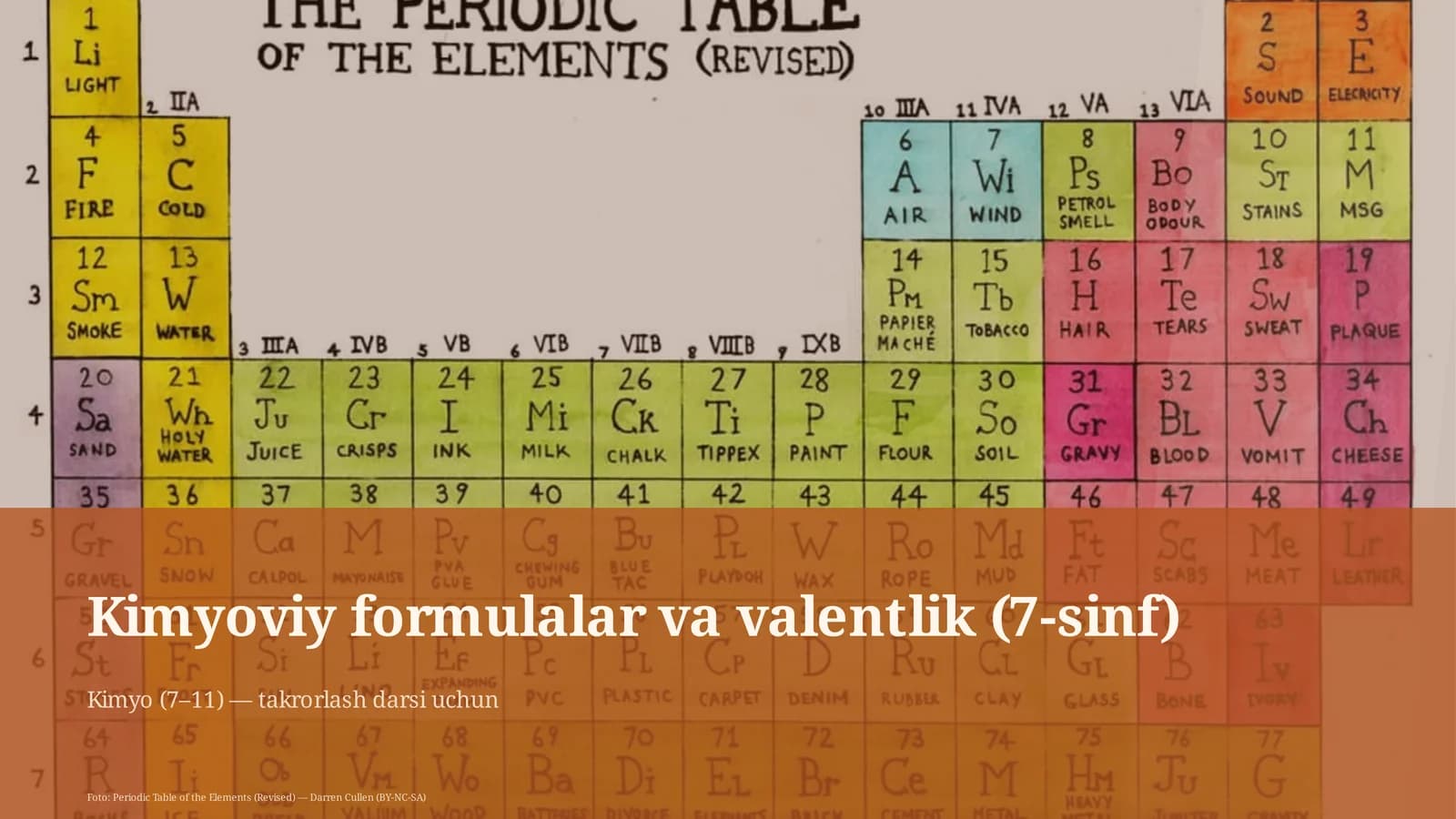 Kimyoviy formulalar va valentlik (7-sinf)