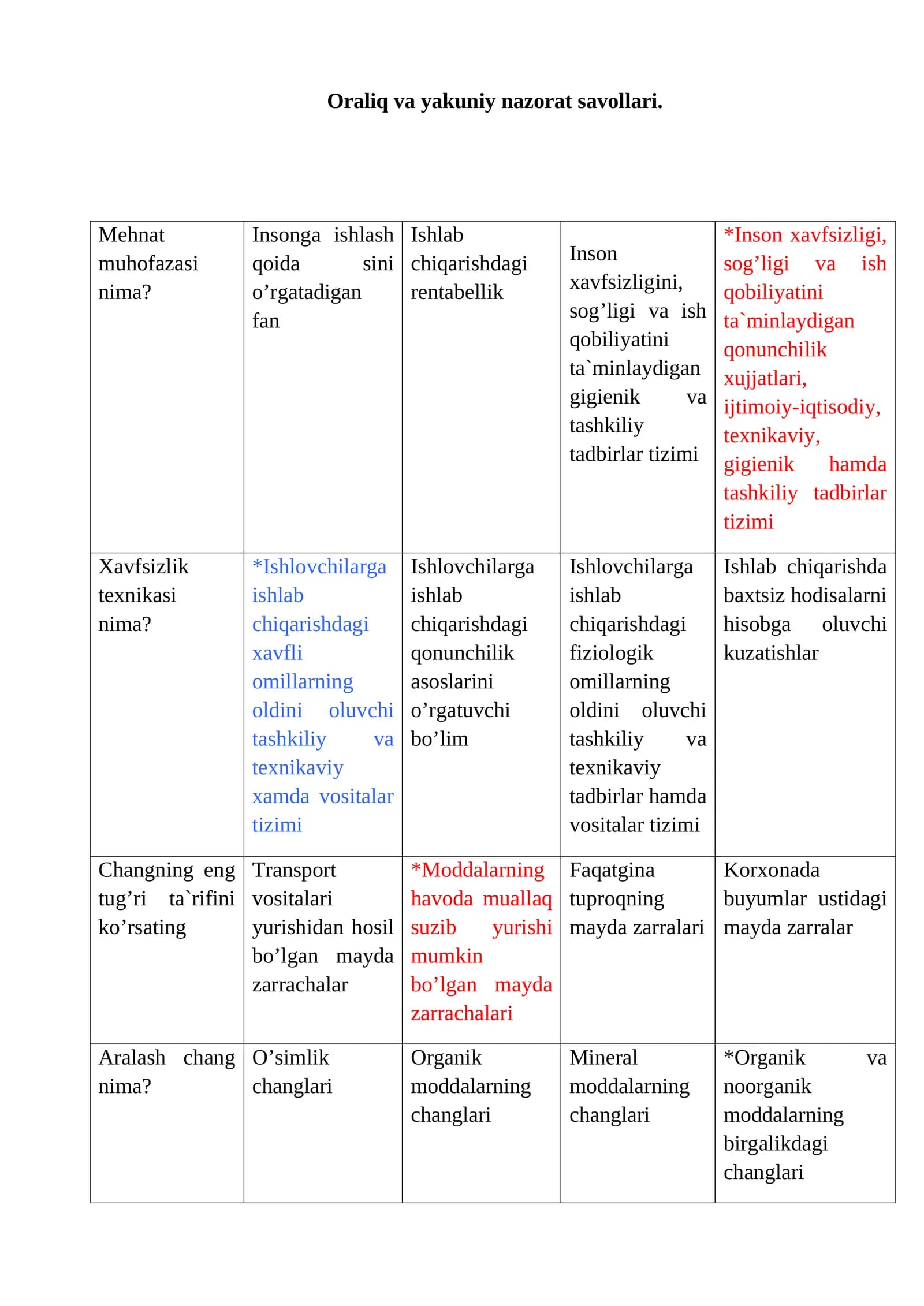 Mehnat muhofazasi fanidan testlar