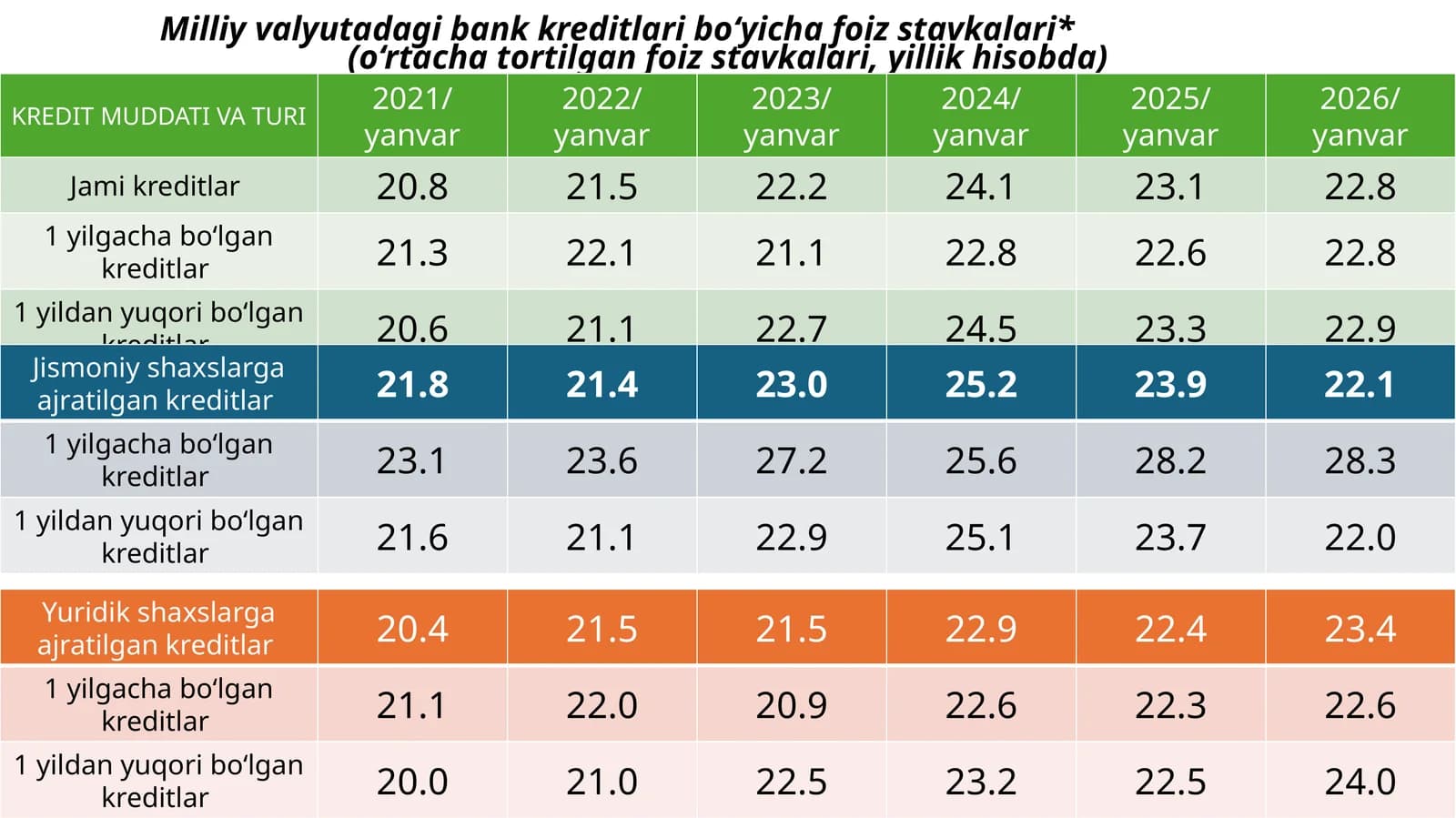 Milliyvalyutadagibank kreditlari bo‘yicha foiz stavkalari