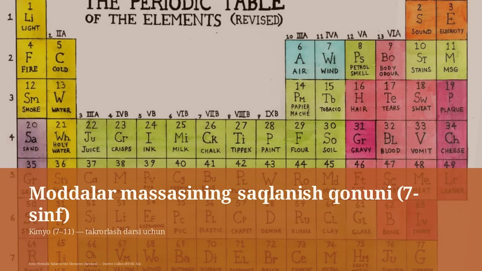 Moddalar massasining saqlanish qonuni (7-sinf)
