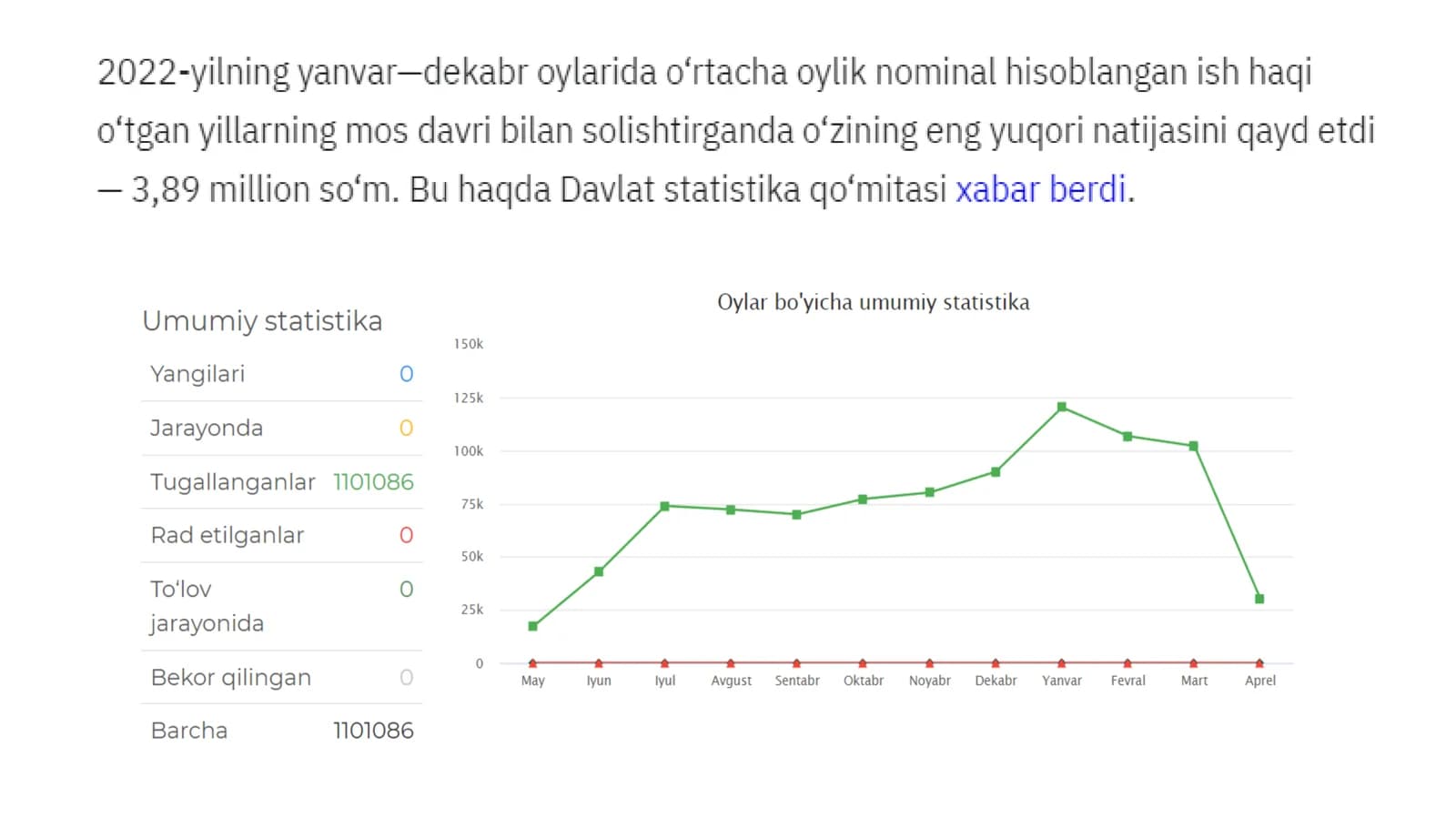 Bank, sug'urta, lizing va kredit vositachilik faoliyatida o‘rtacha ish haqi