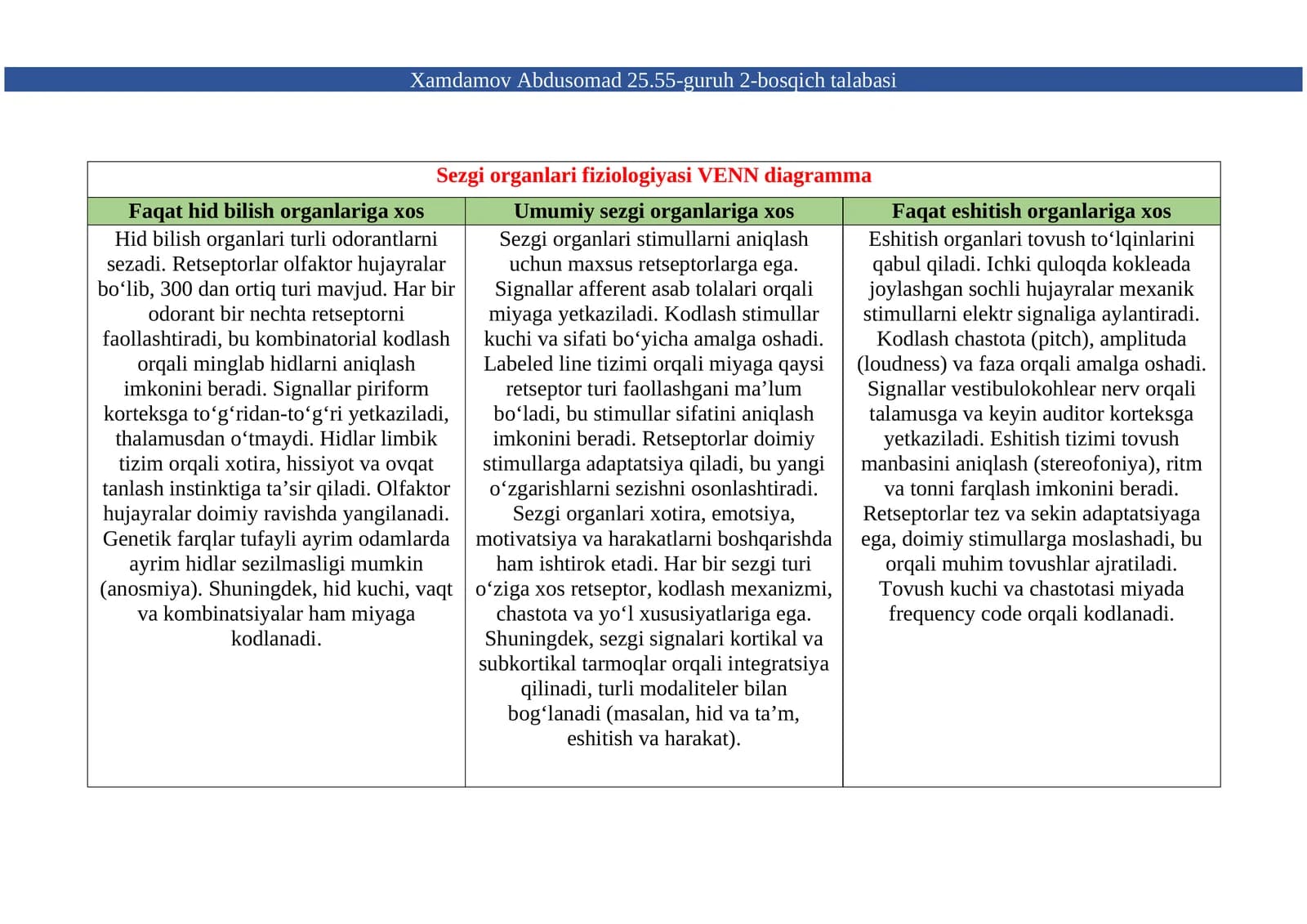Sezgi organlari fiziologiyasi VENN diagramma