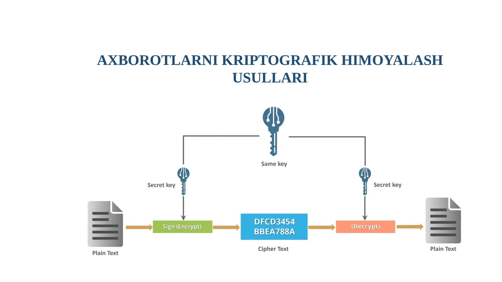 AXBOROTLARNI KRIPTOGRAFIK HIMOYALASH USULLARI