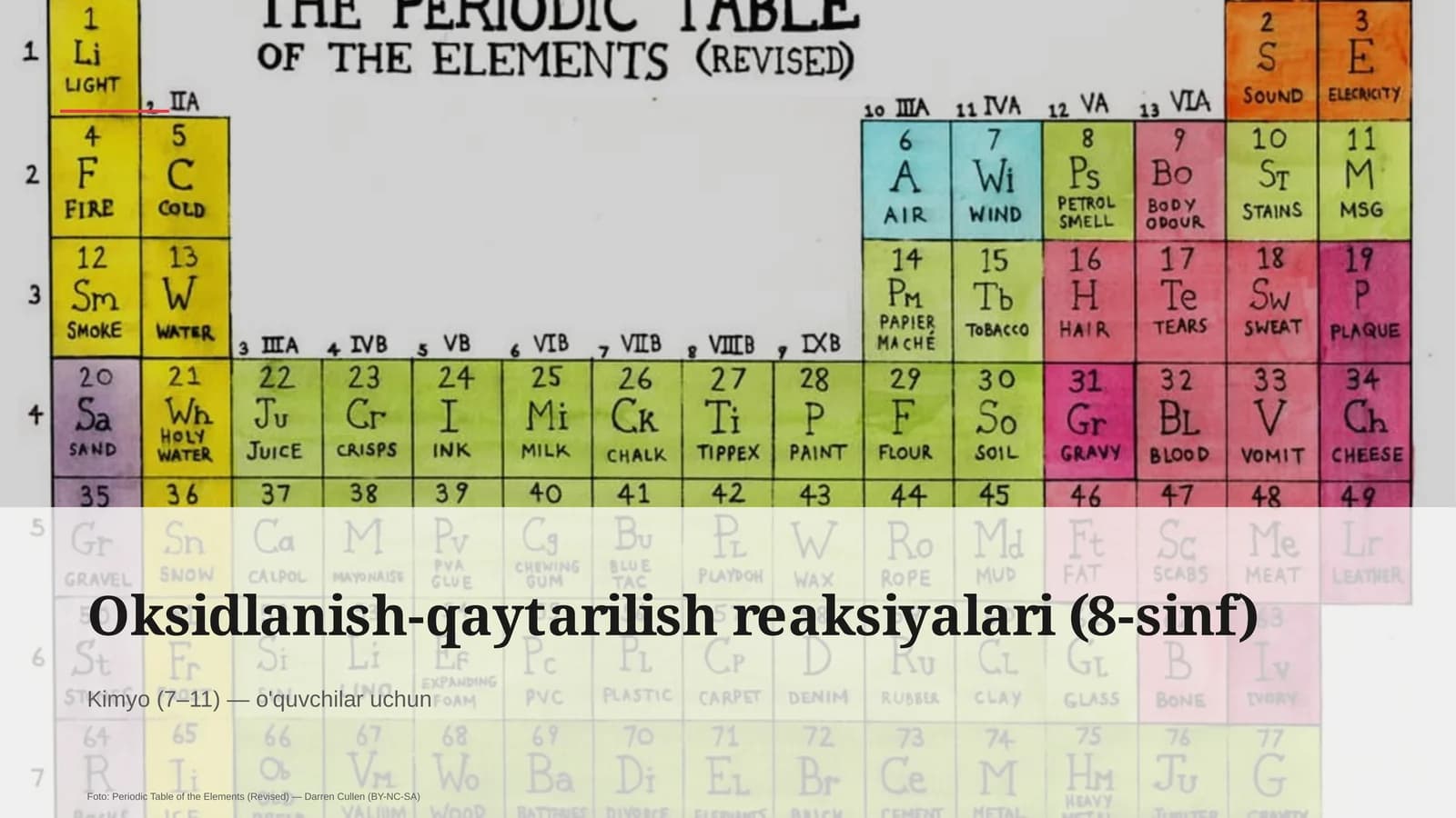 Oksidlanish-qaytarilish reaksiyalari (8-sinf)