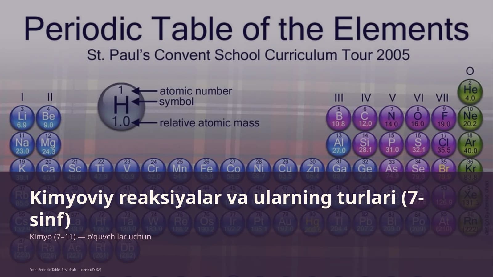 Kimyoviy reaksiyalar va ularning turlari (7-sinf)