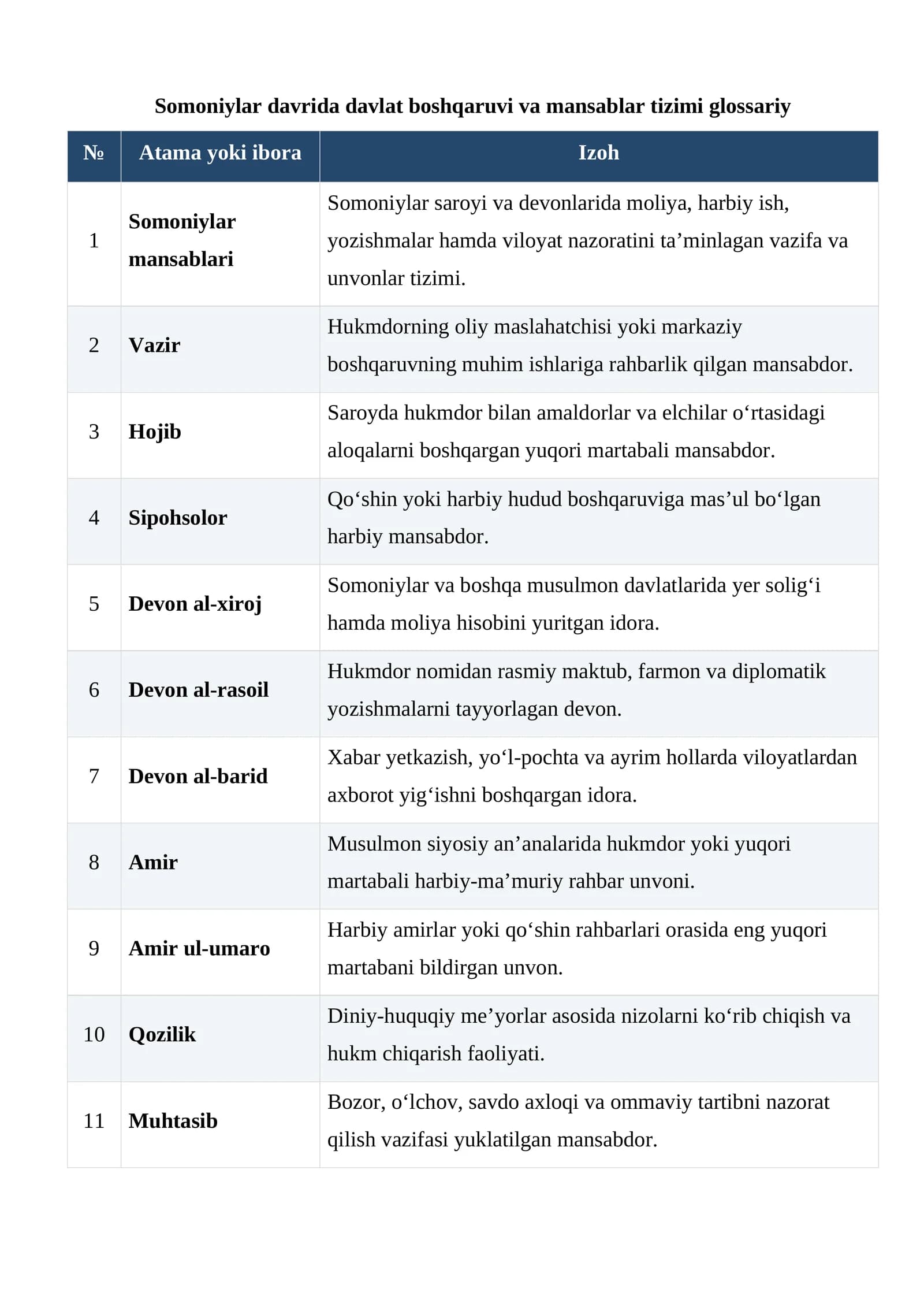 Somoniylar davrida davlat boshqaruvi va mansablar tizimi glossariy