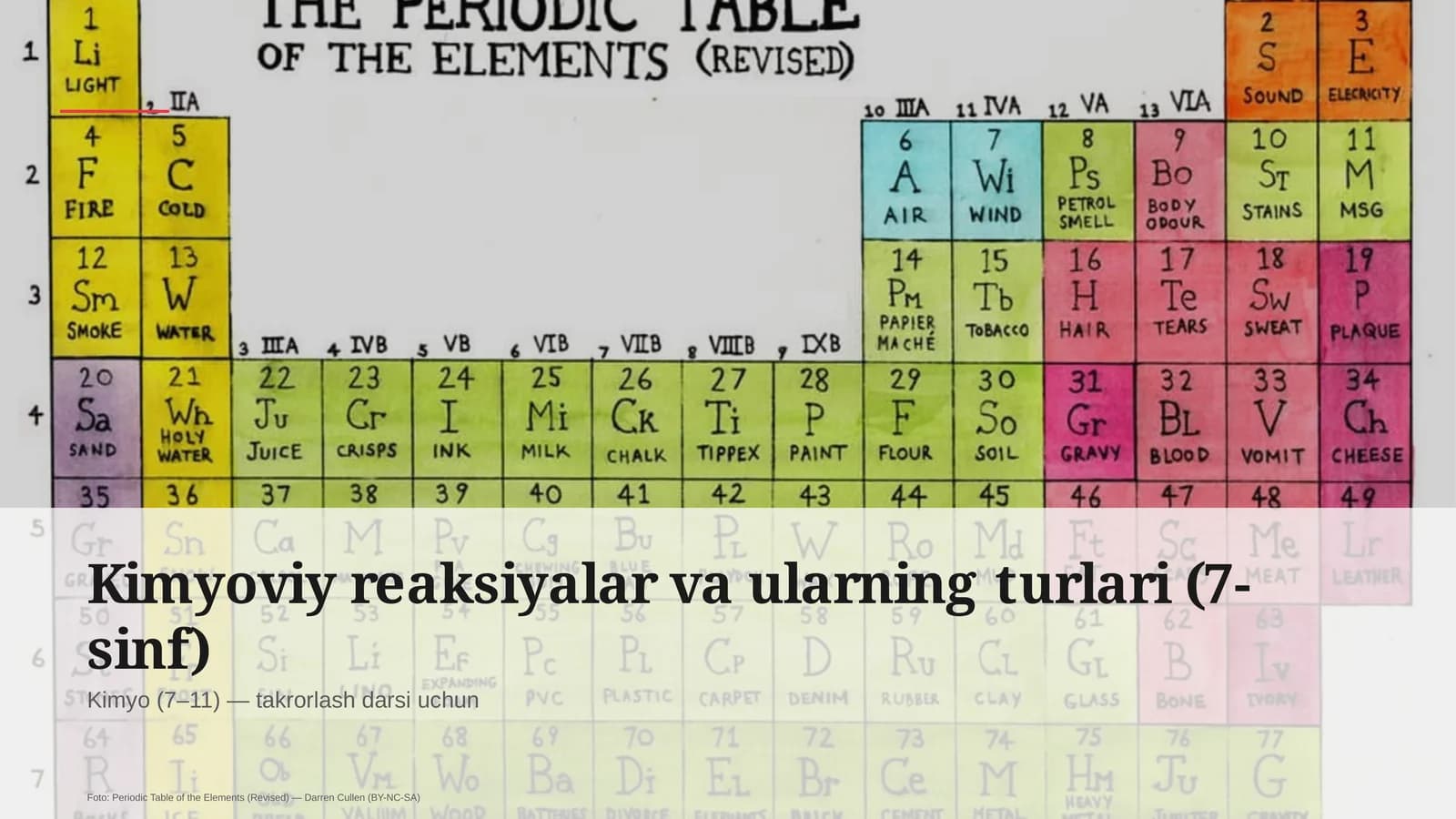 Kimyoviy reaksiyalar va ularning turlari (7-sinf)