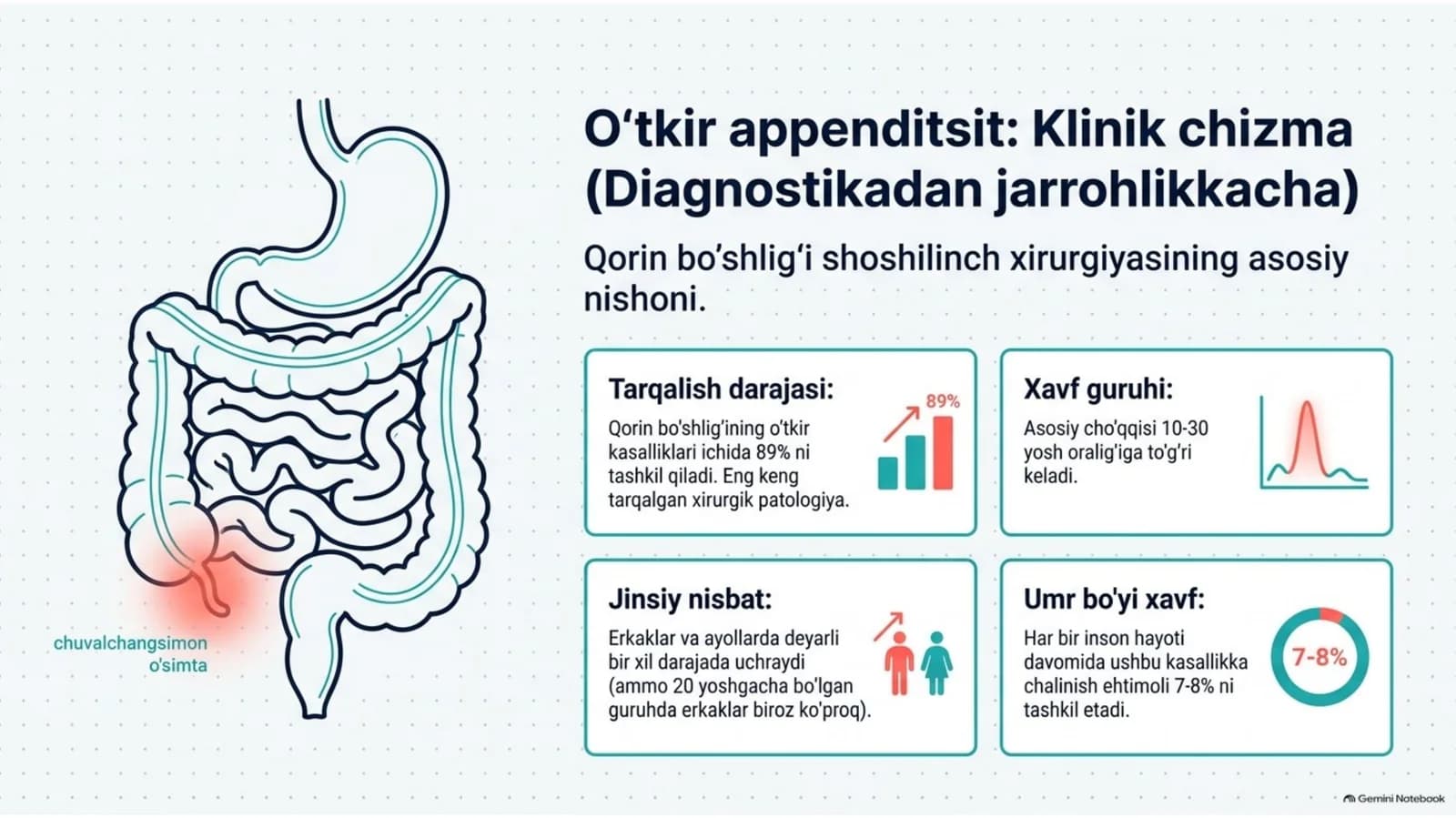 O‘tkir appenditsit — klinika, diagnostika va davolash | 15 slayd