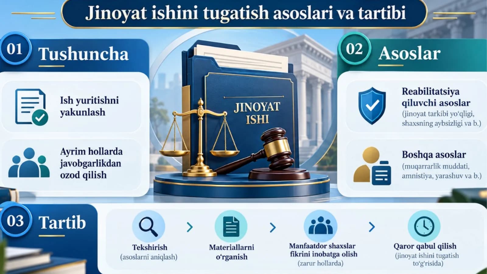Jinoyat ishini tugatish asoslari va tartibi