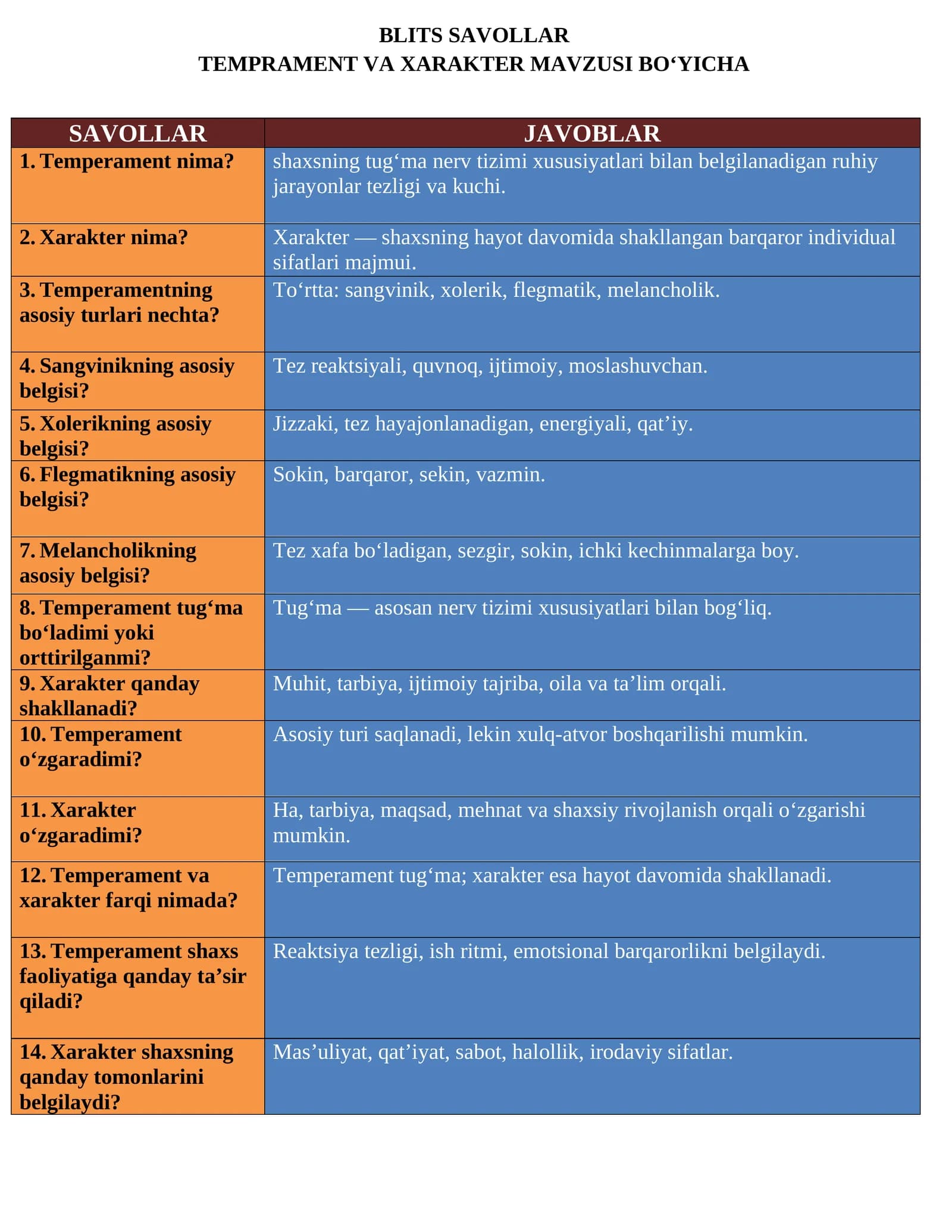 BLITS SAVOLLAR TEMPRAMENT VA XARAKTER MAVZUSI BO'YICHA SAVOLLAR JAVOBLAR