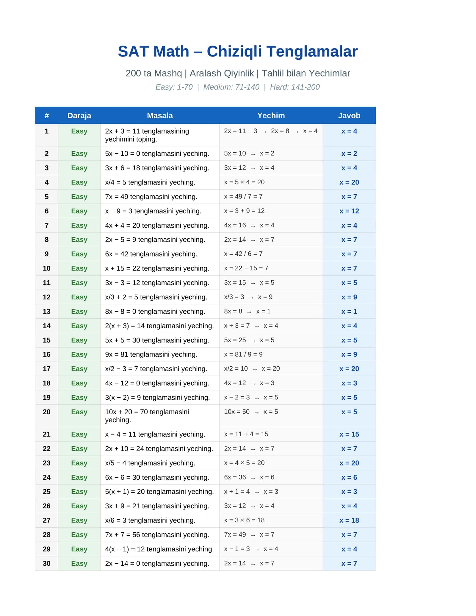 SAT Math – Chiziqli Tenglamalar