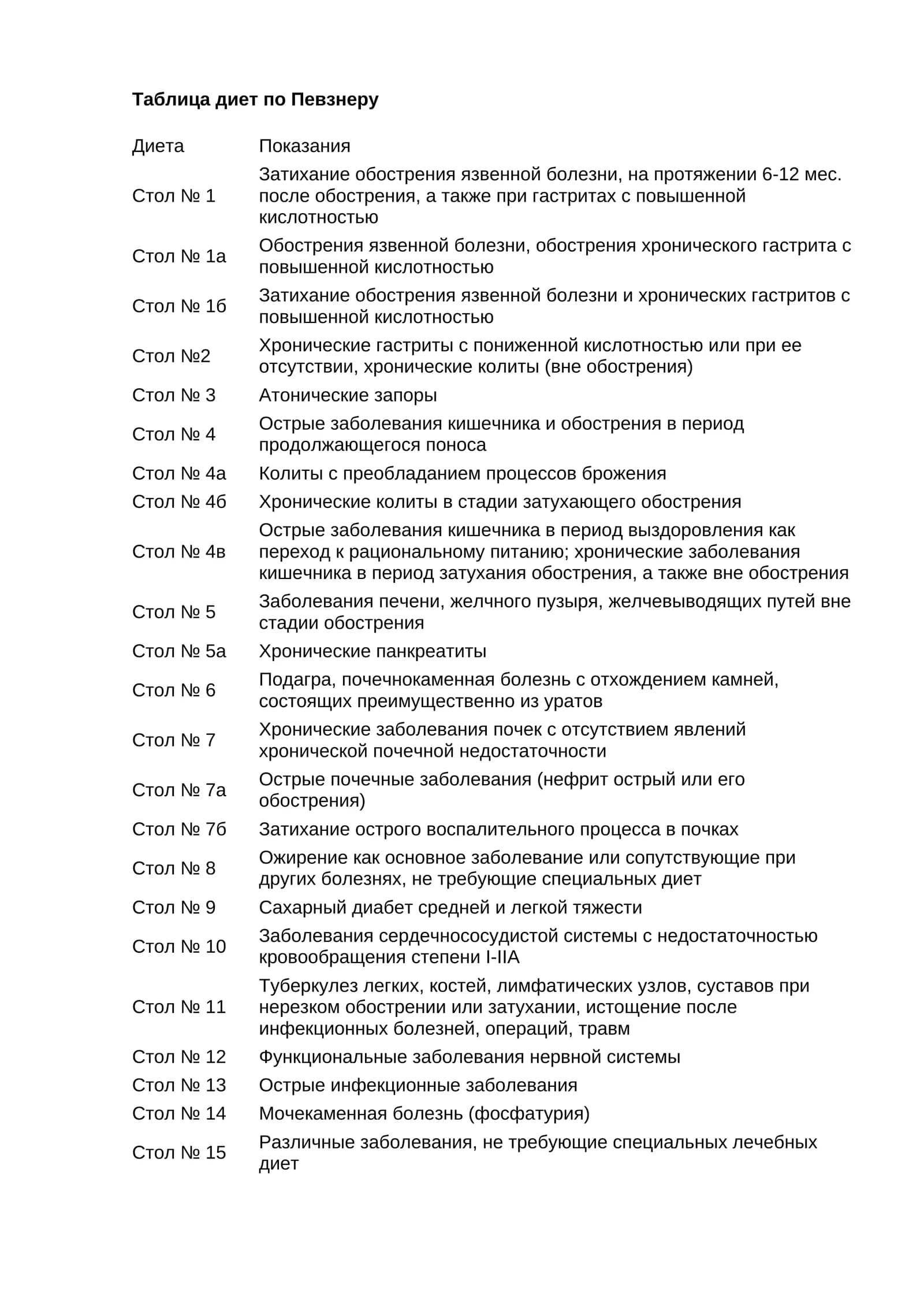 Таблица диет по Певзнеру
