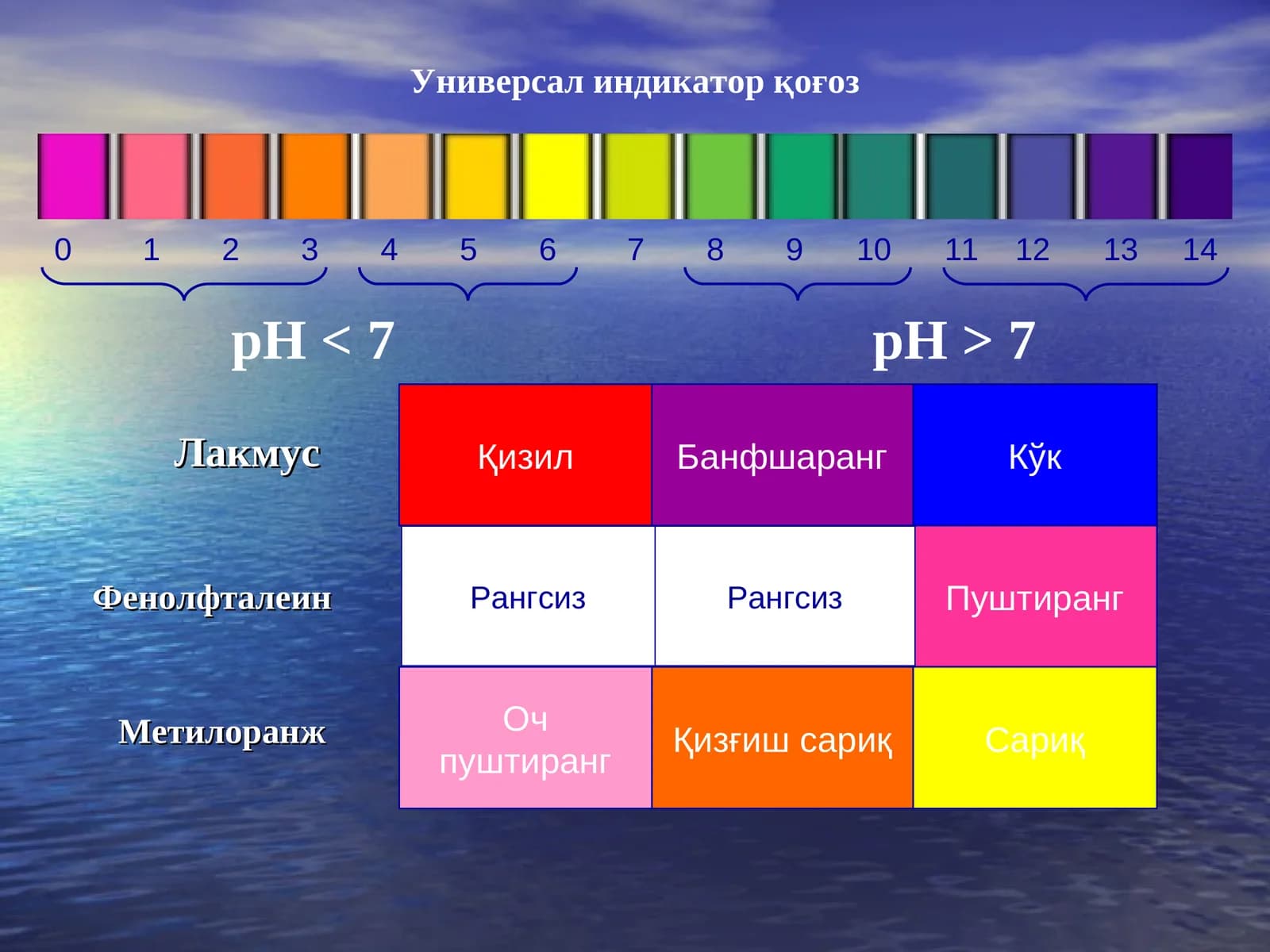 ОКСИДЛАНИШ-ҚАЙТАРИЛИШ РЕАКЦИЯЛАРИ АСОСИДА ТИТРЛАШ