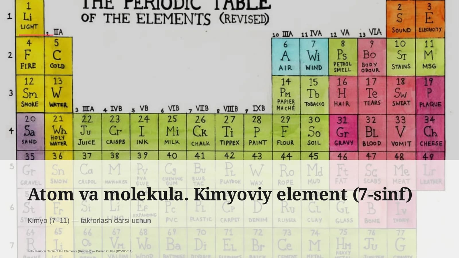 Atom va molekula. Kimyoviy element (7-sinf)