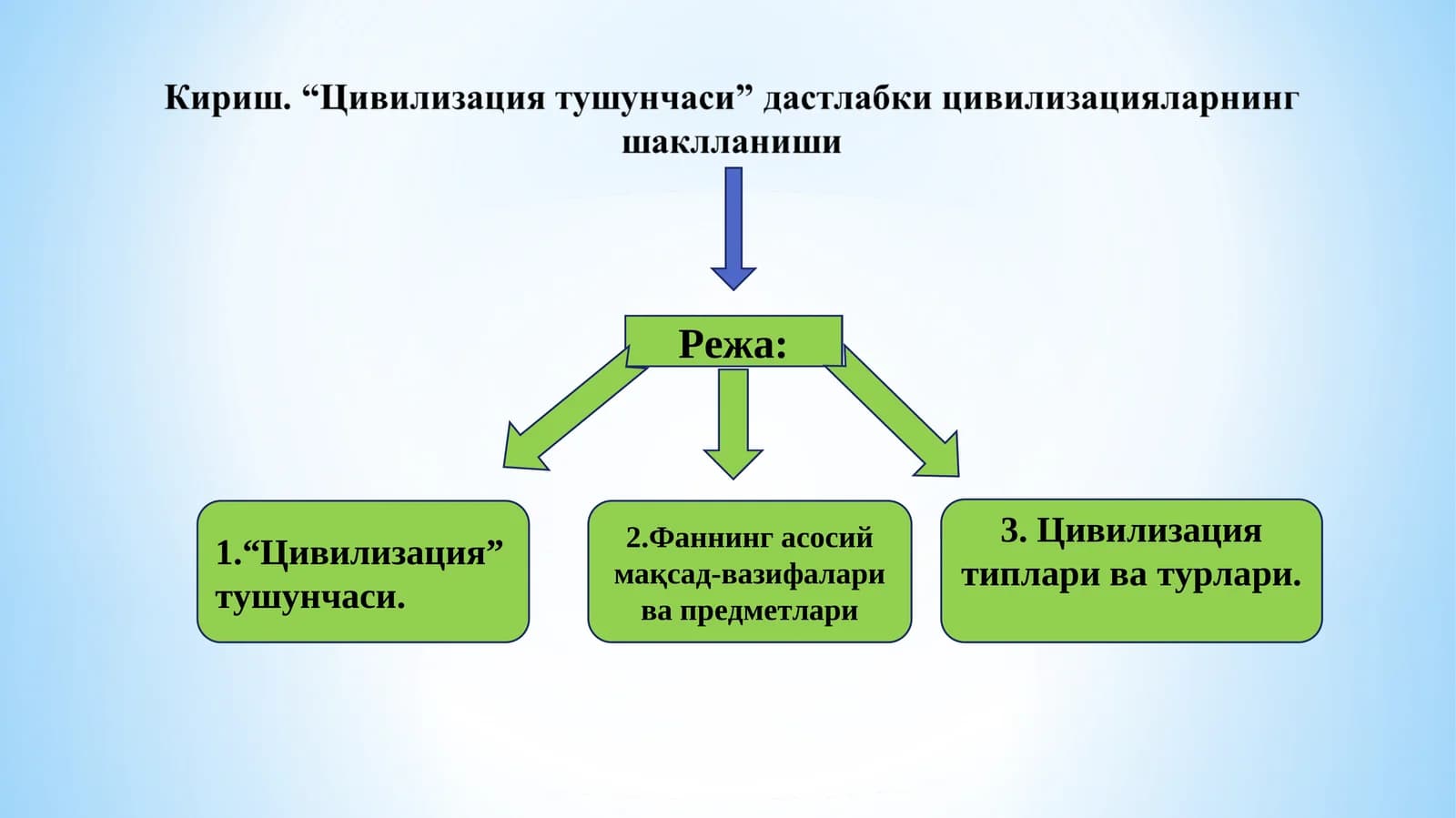 Цивилизация тушунчаси