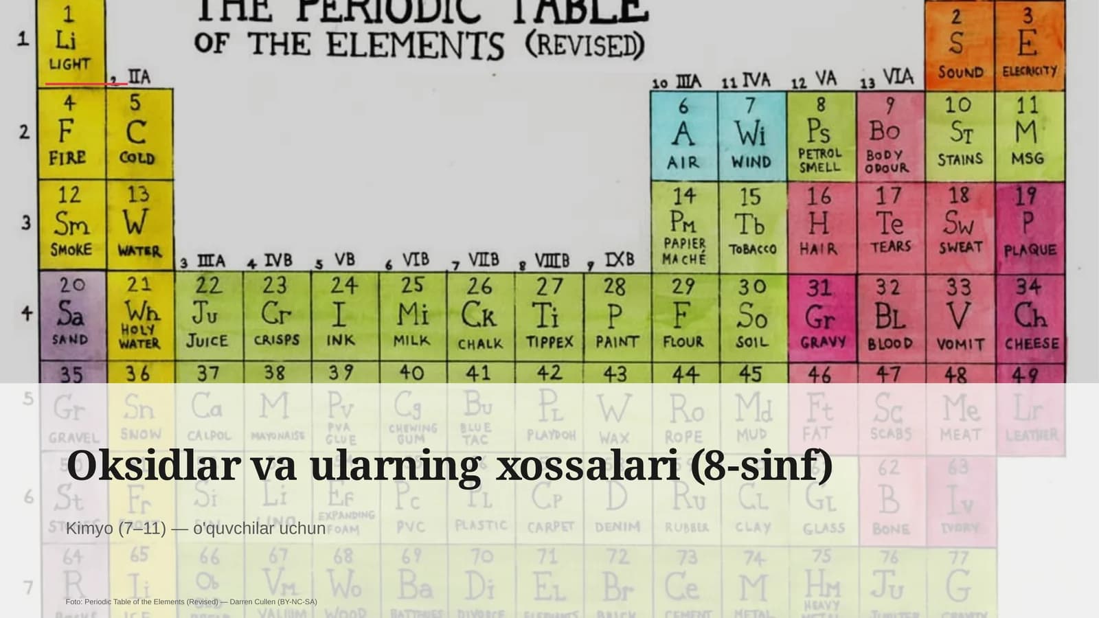 Oksidlar va ularning xossalari (8-sinf)