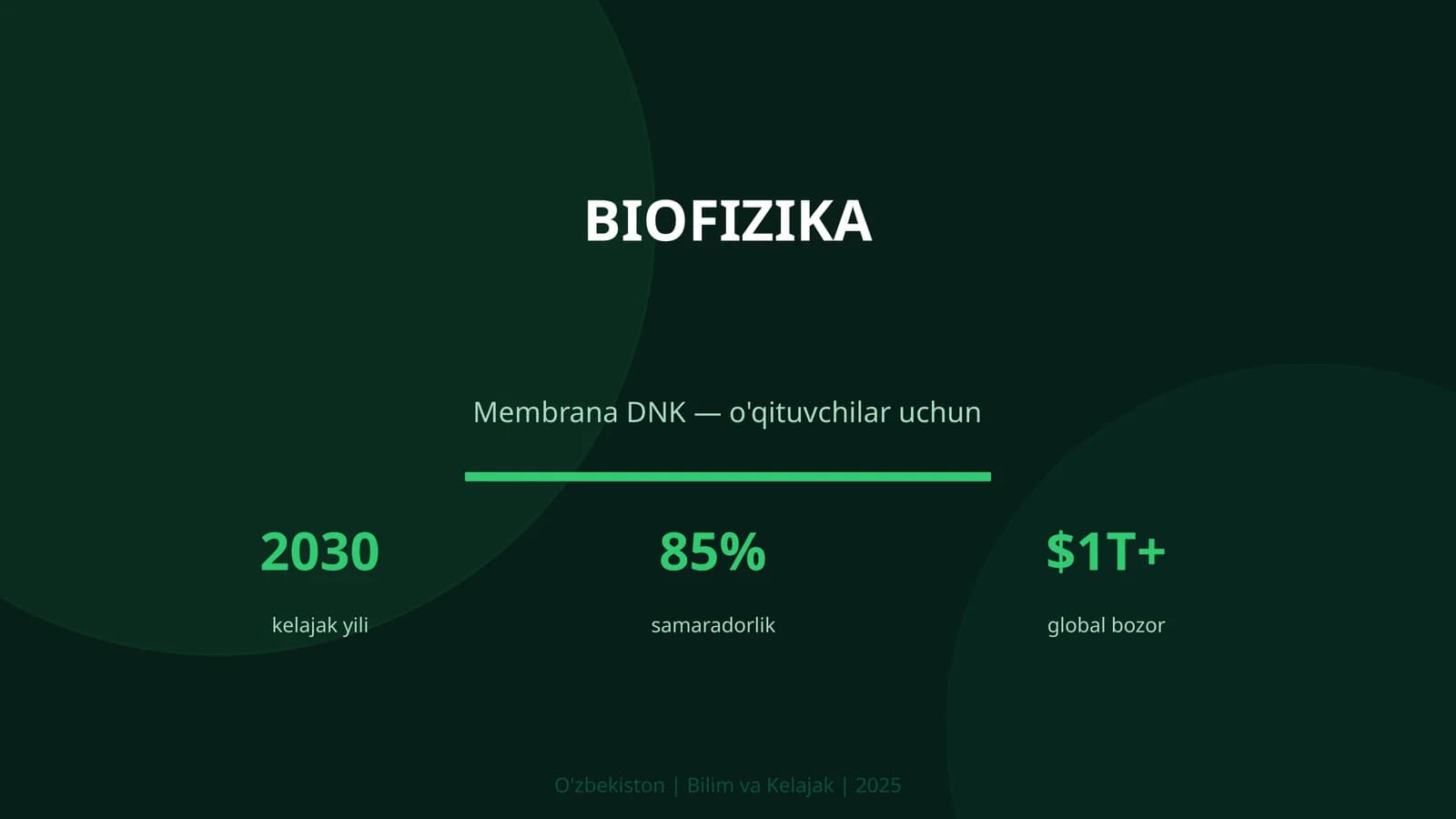BIOFIZIKA Membrana DNK — o'qituvchilar uchun 2030 kelajak yili 85% samaradorlik $1T+ global bozor O'zbekiston | Bilim va Kelajak | 2025 KIRISH