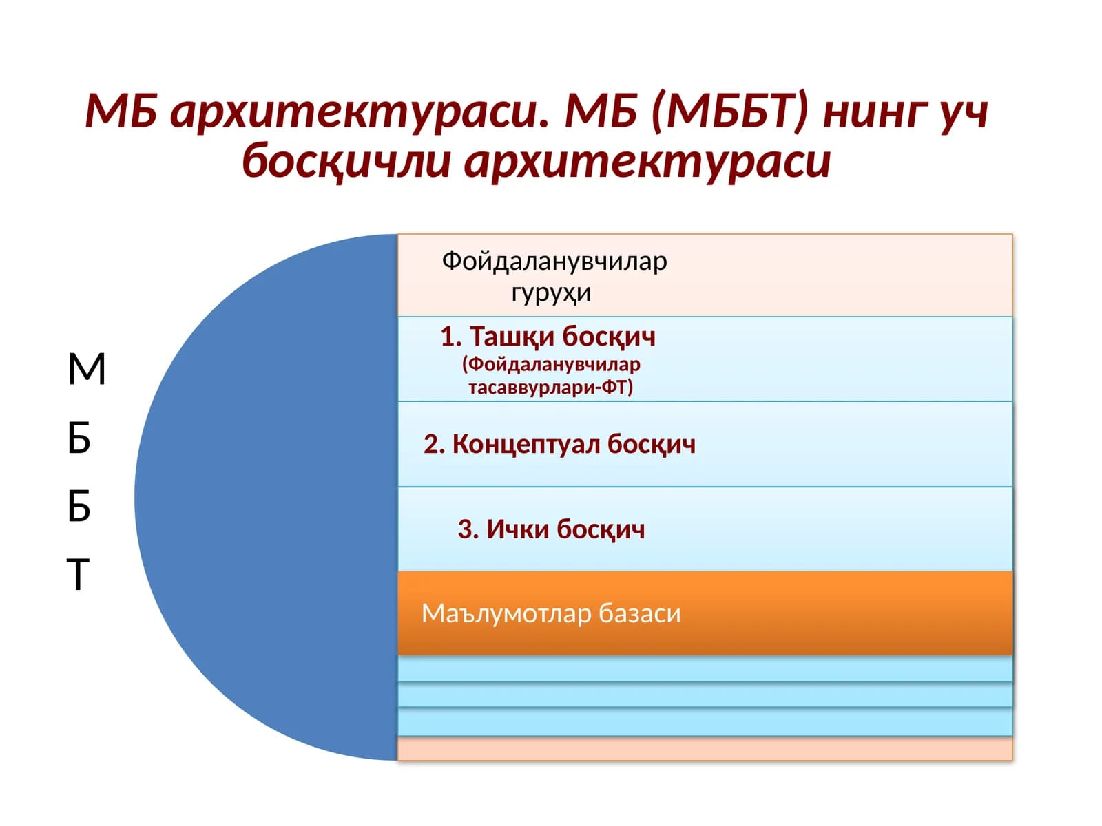 МБ архитектураси.МБ (МББТ) нинг уч босқичли архитектураси