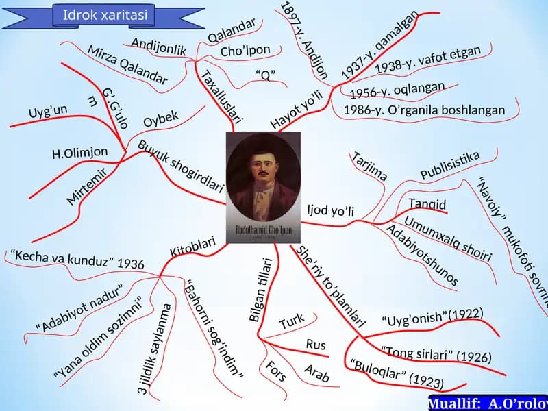 Idrok xaritasi