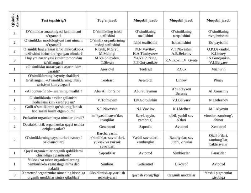 Botanika test