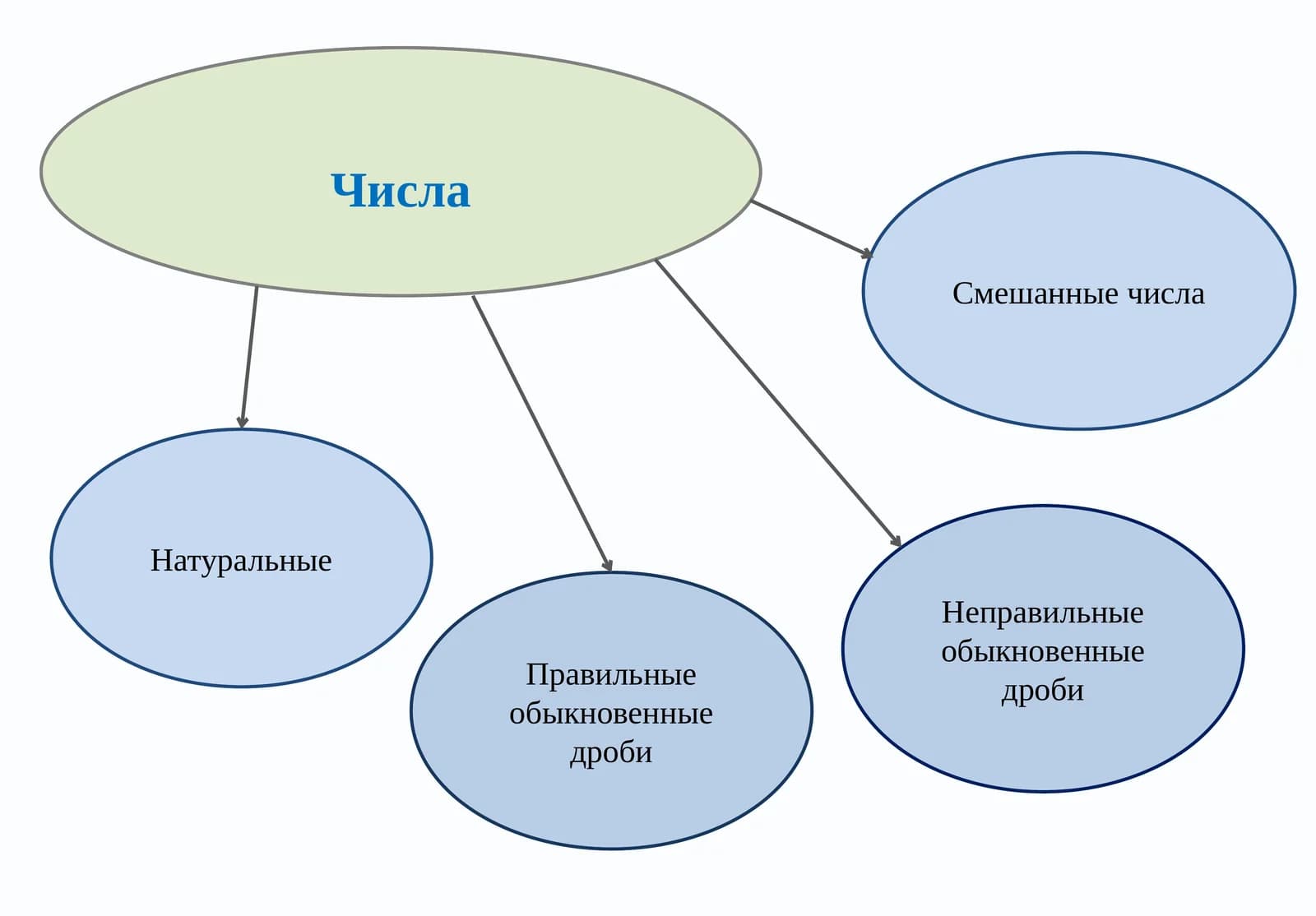 Числа