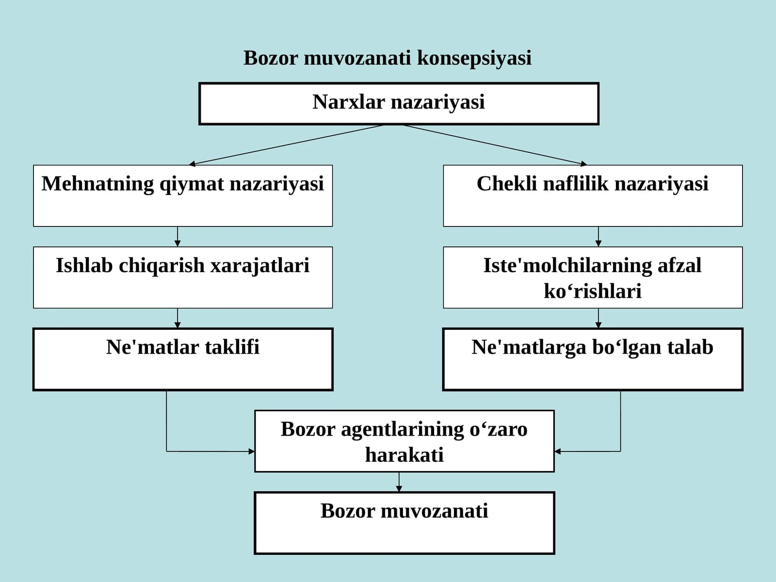 Bozor muvozanati konsepsiyasi