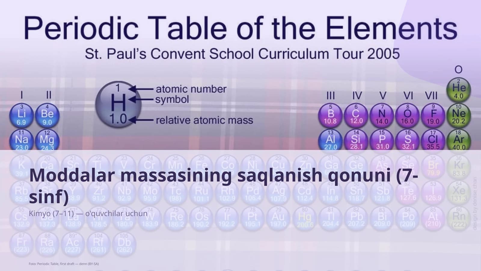 Moddalar massasining saqlanish qonuni (7-sinf)