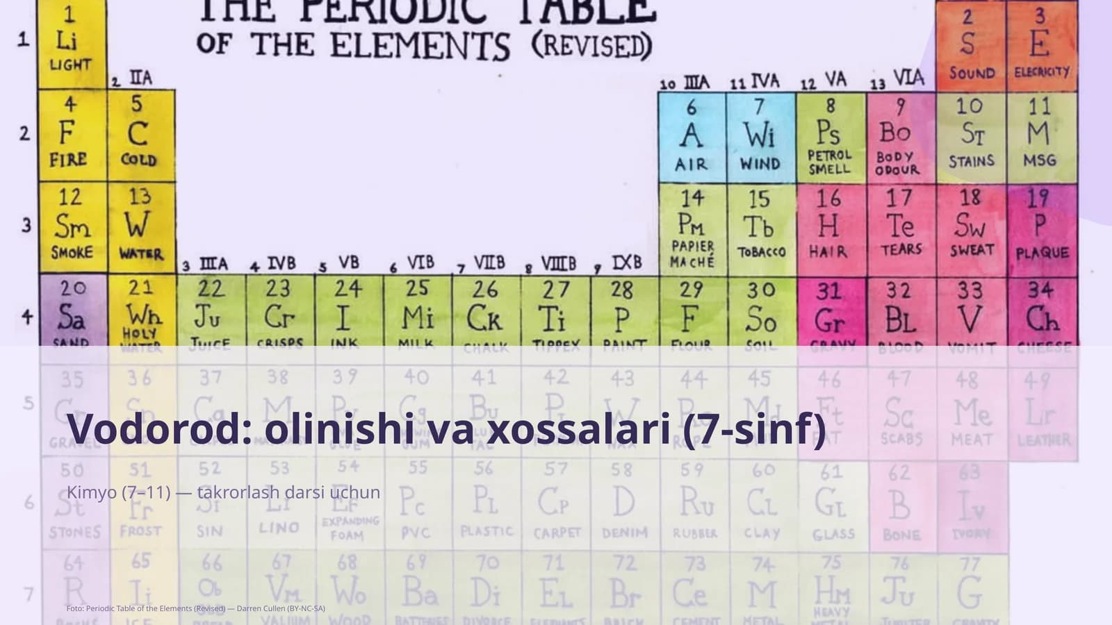 Vodorod: olinishi va xossalari (7-sinf)