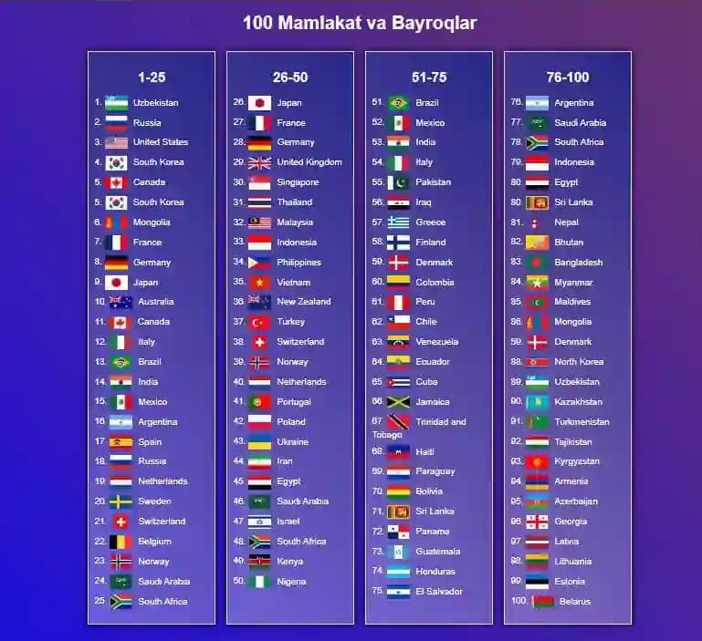 Davlatlar jadvali bayroqlari bilan birga ustiga bosilsa joylashuvini topib beradi